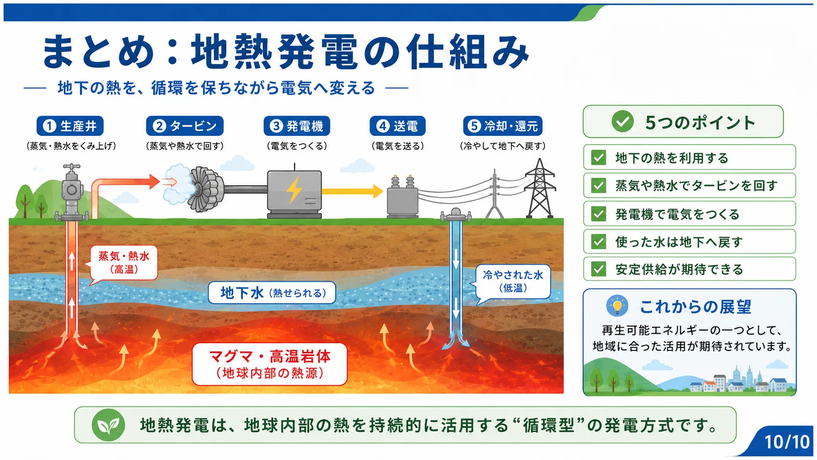 まとめ：地熱発電の仕組み
