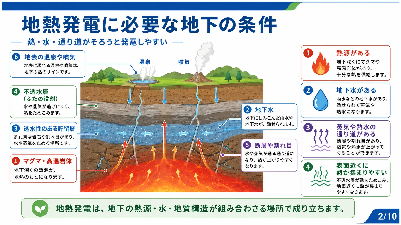 地熱発電に必要な地下の条件