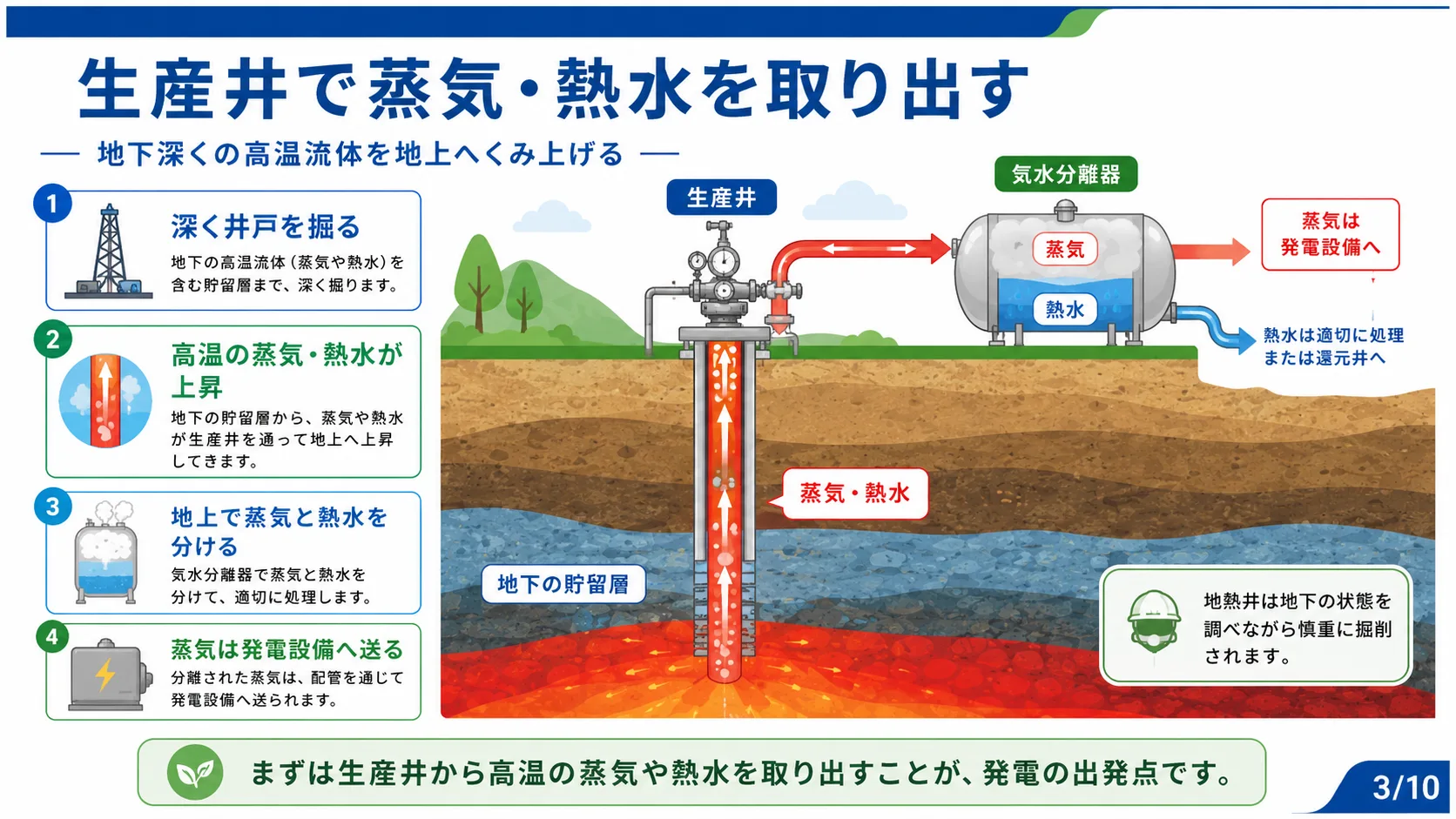 生産井で蒸気・熱水を取り出す