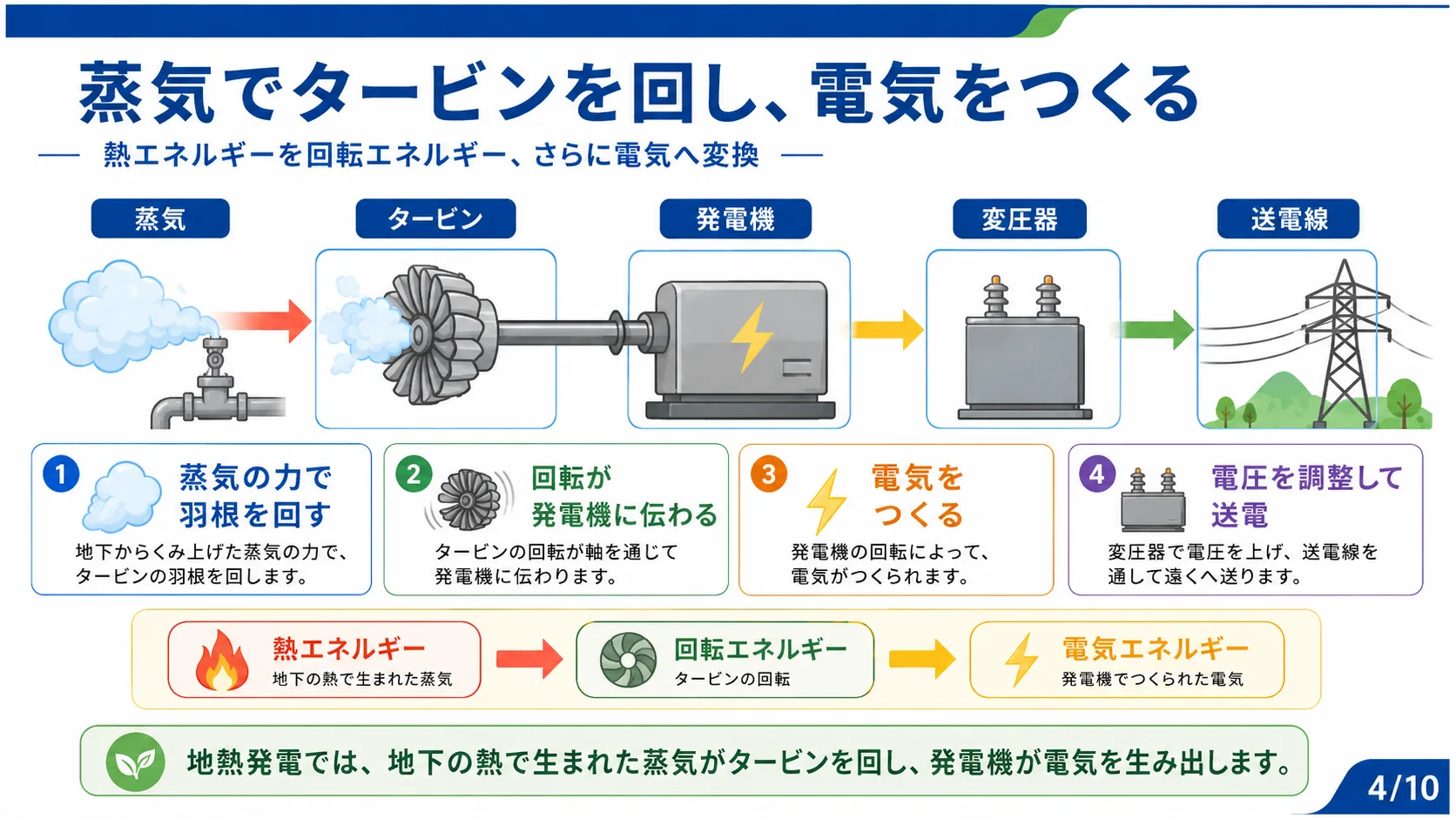 蒸気でタービンを回し、電気をつくる