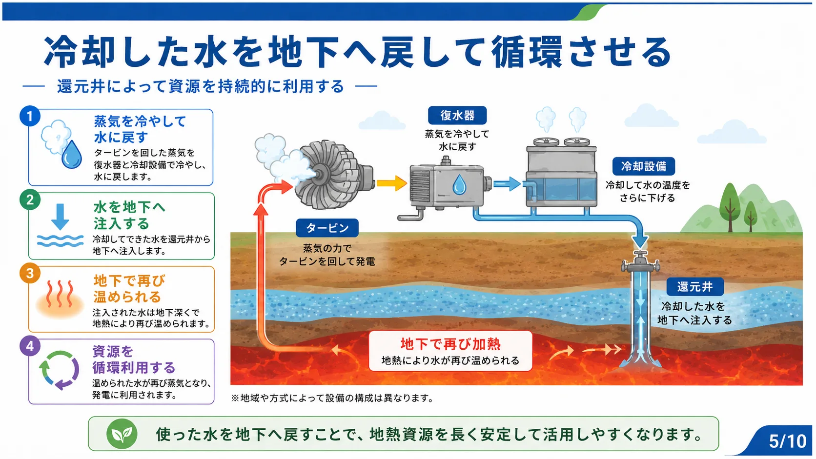 冷却した水を地下へ戻して循環させる