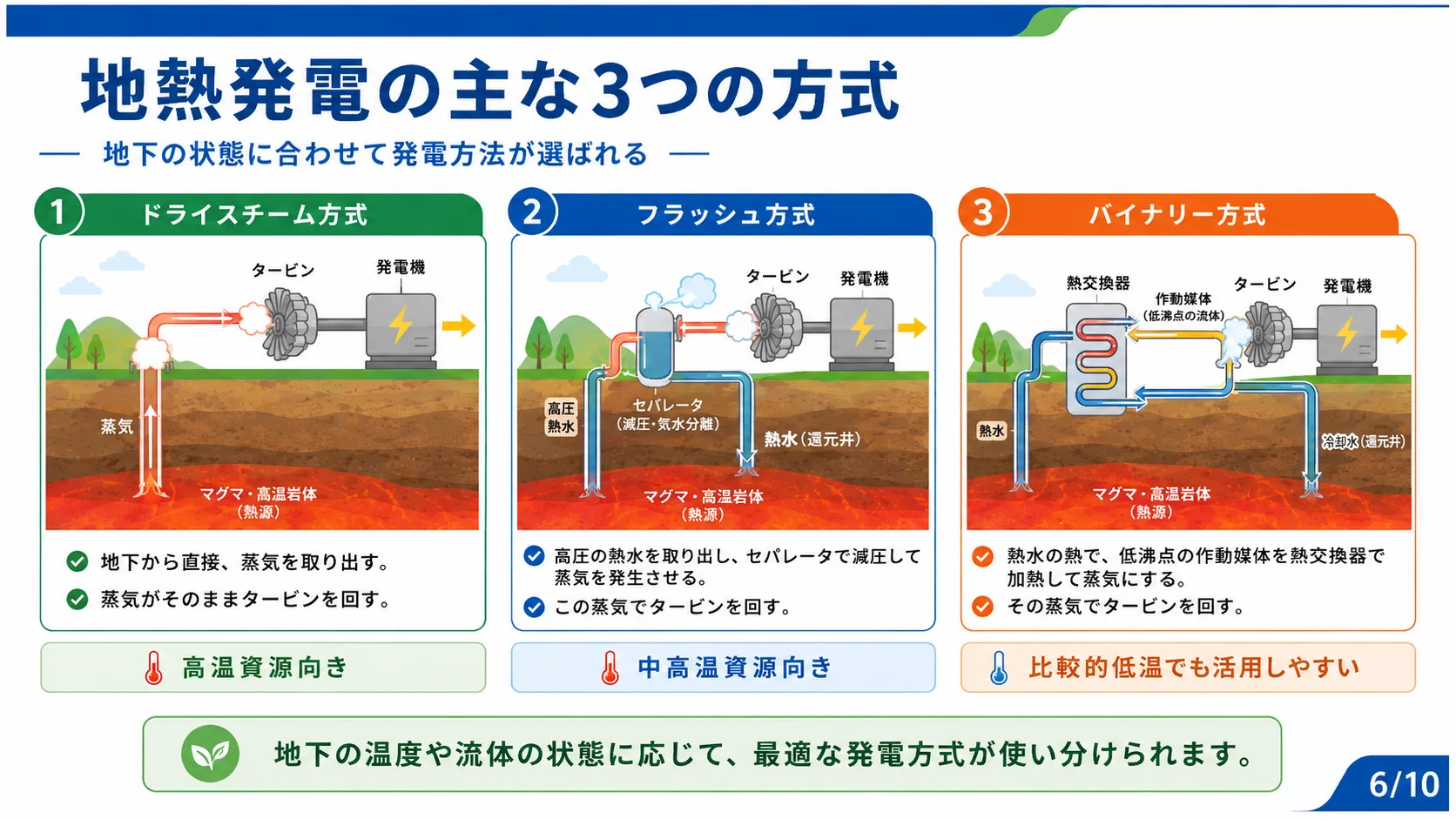地熱発電の主な3つの方式