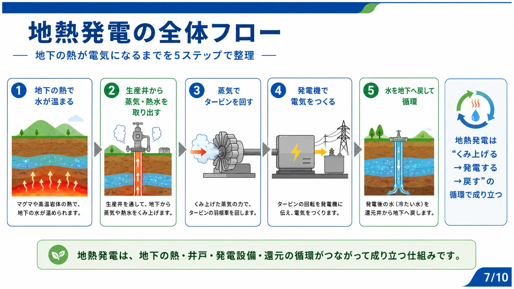 地熱発電の全体フロー