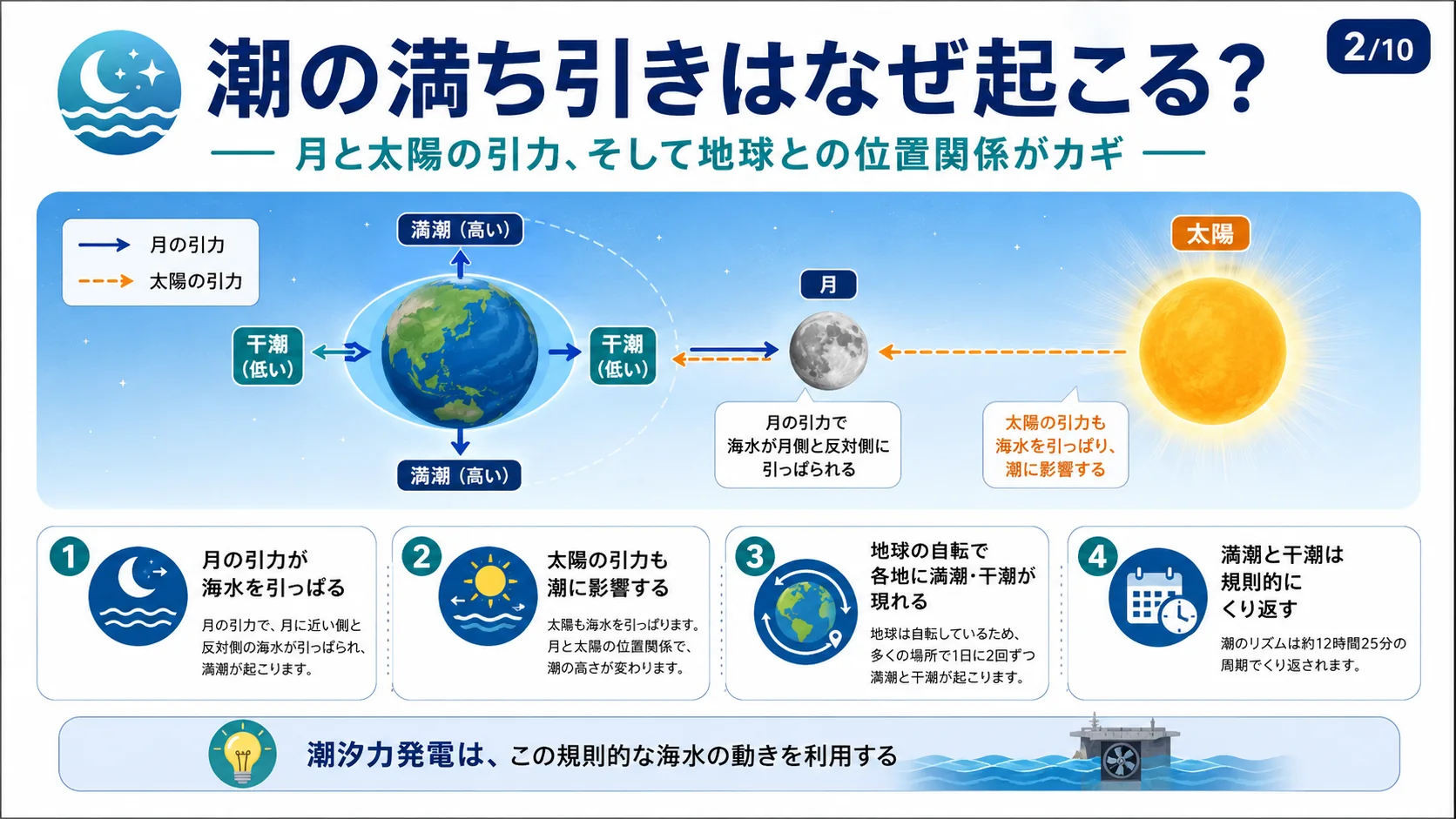 潮の満ち引きはなぜ起こる？