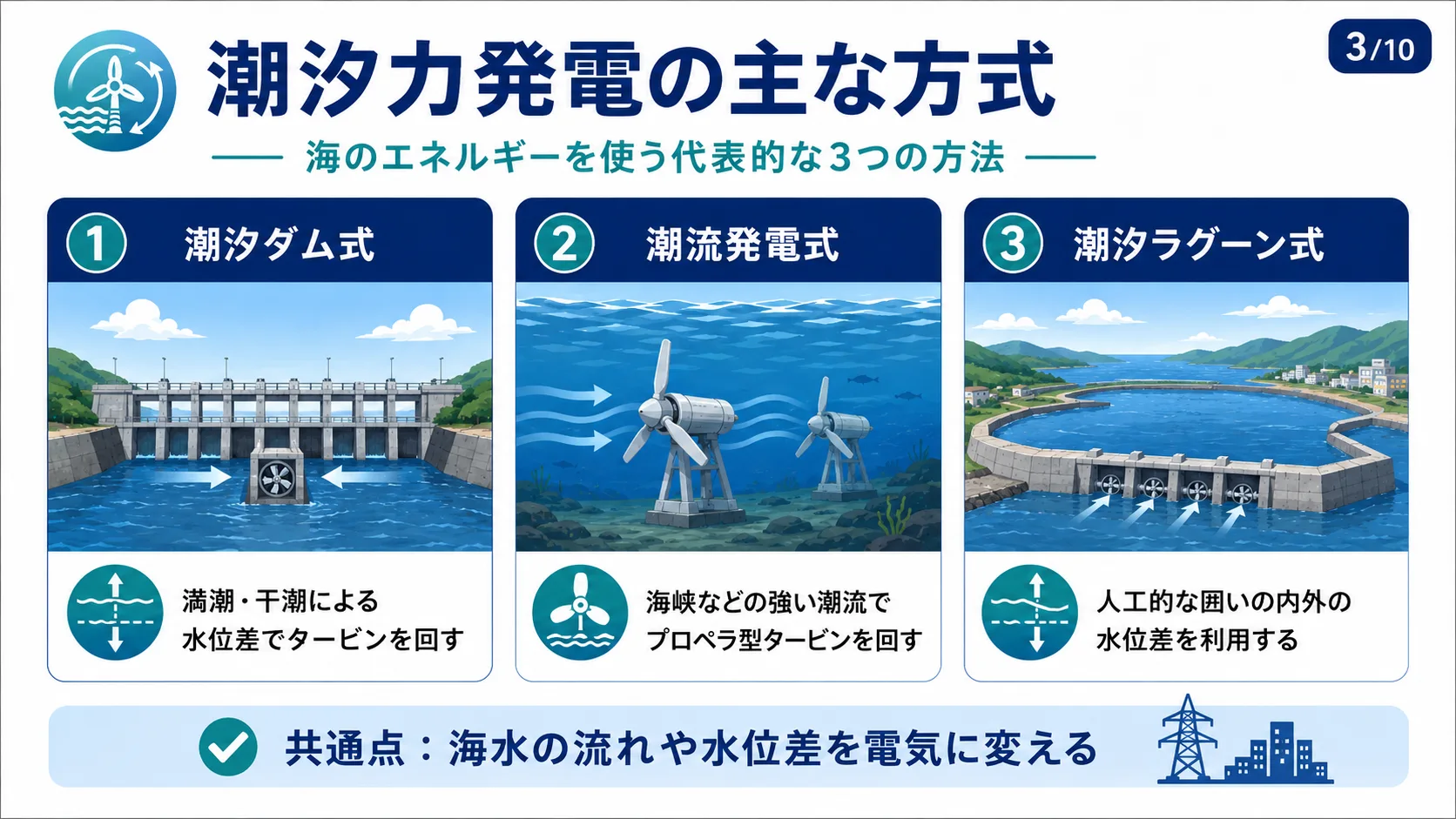 潮汐力発電の主な方式
