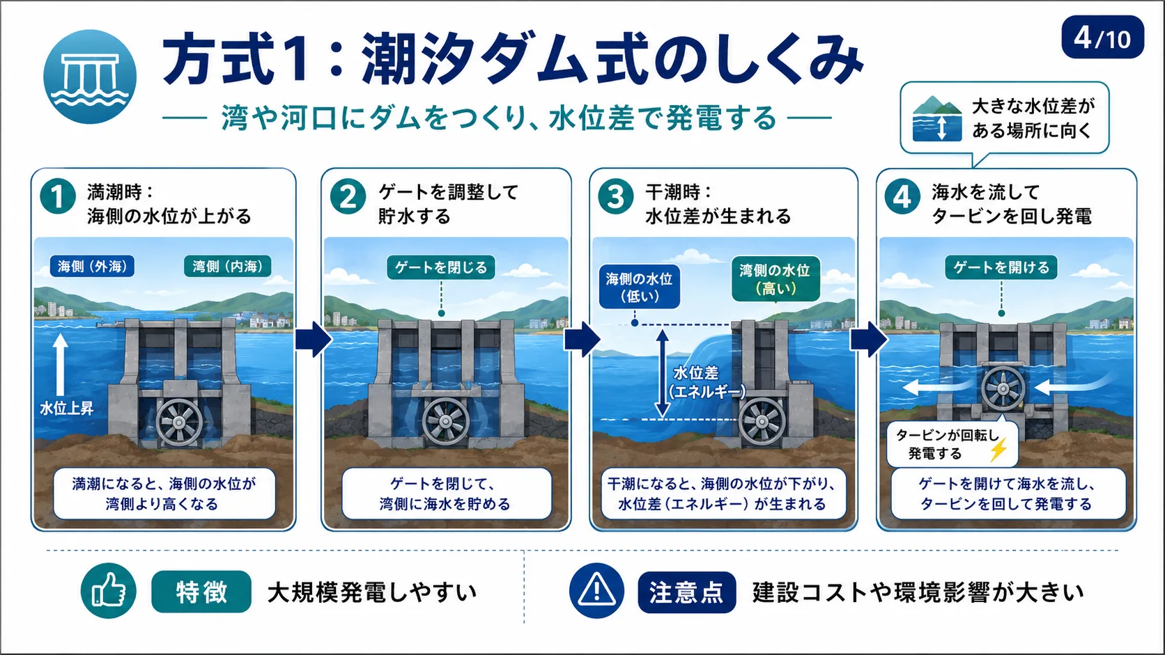 方式1：潮汐ダム式のしくみ