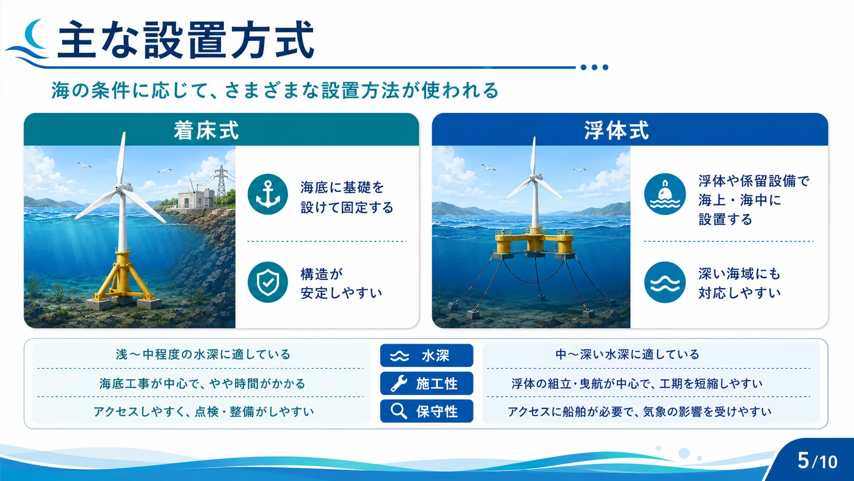 主な設置方式