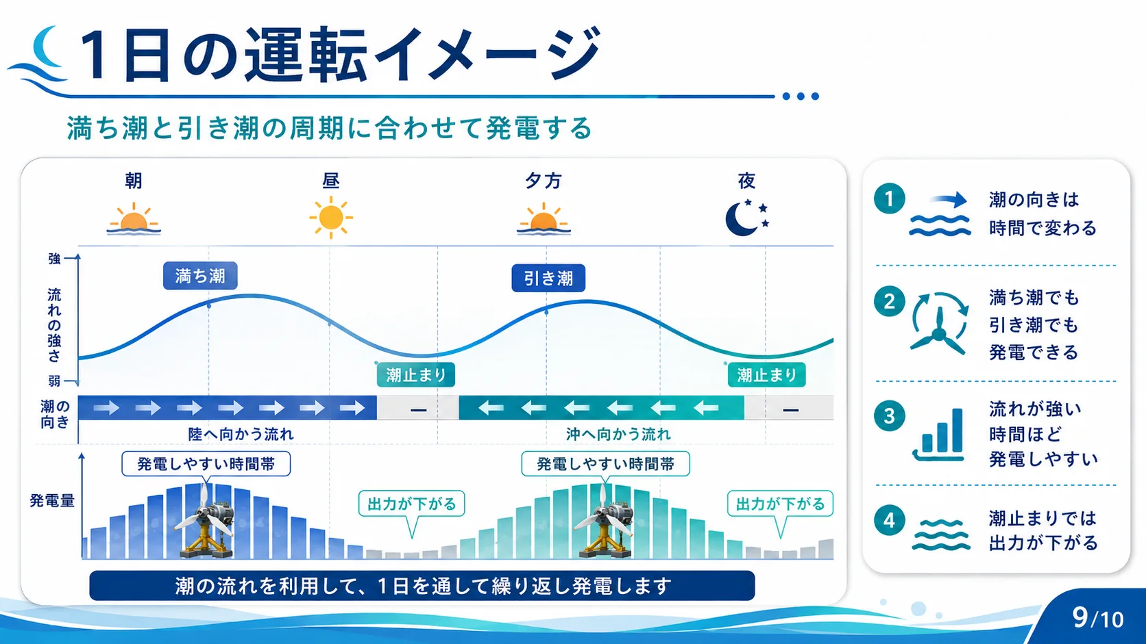 1日の運転イメージ