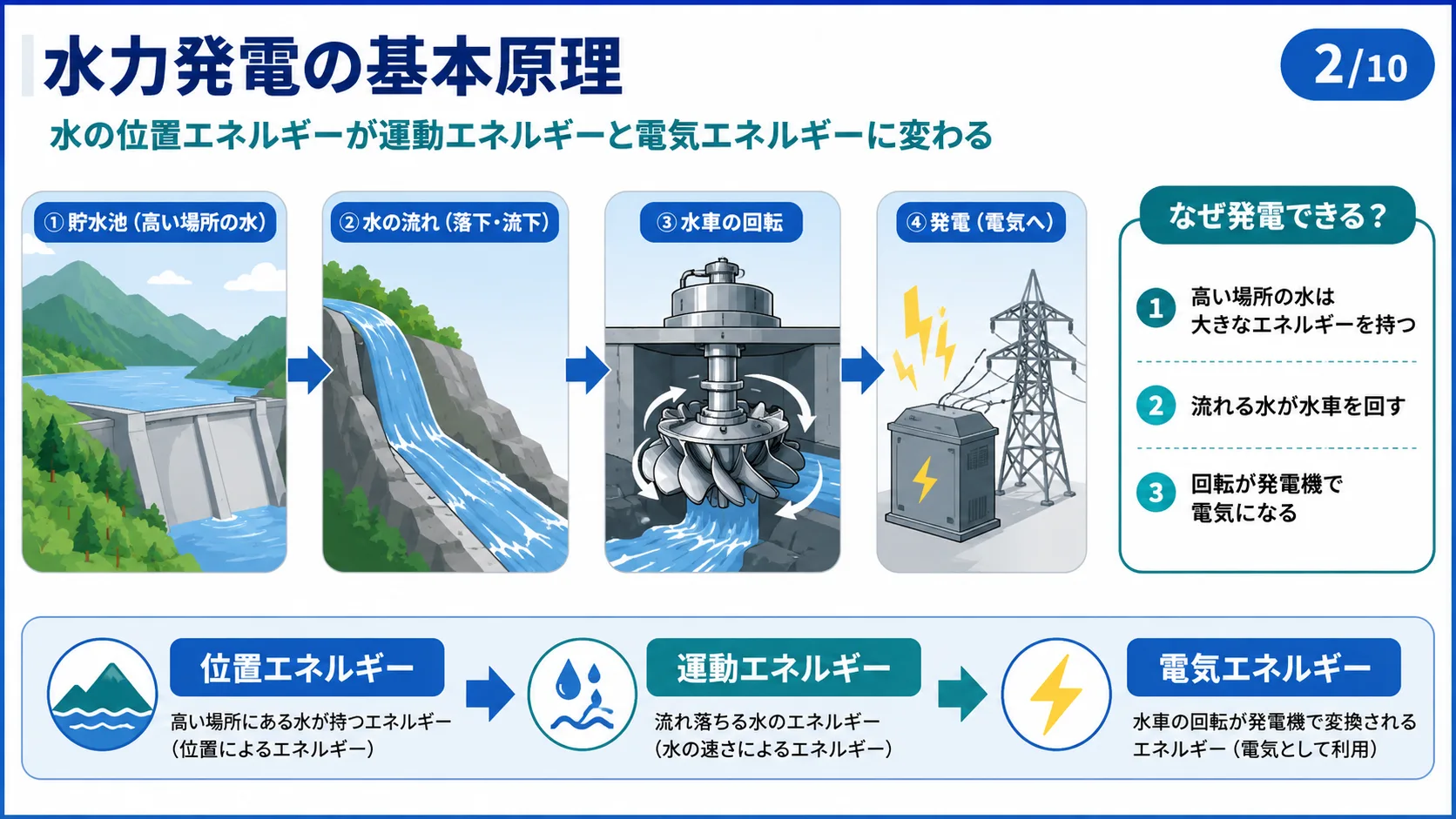 水力発電の基本原理