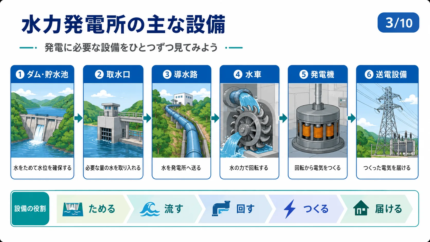 水力発電所の主な設備