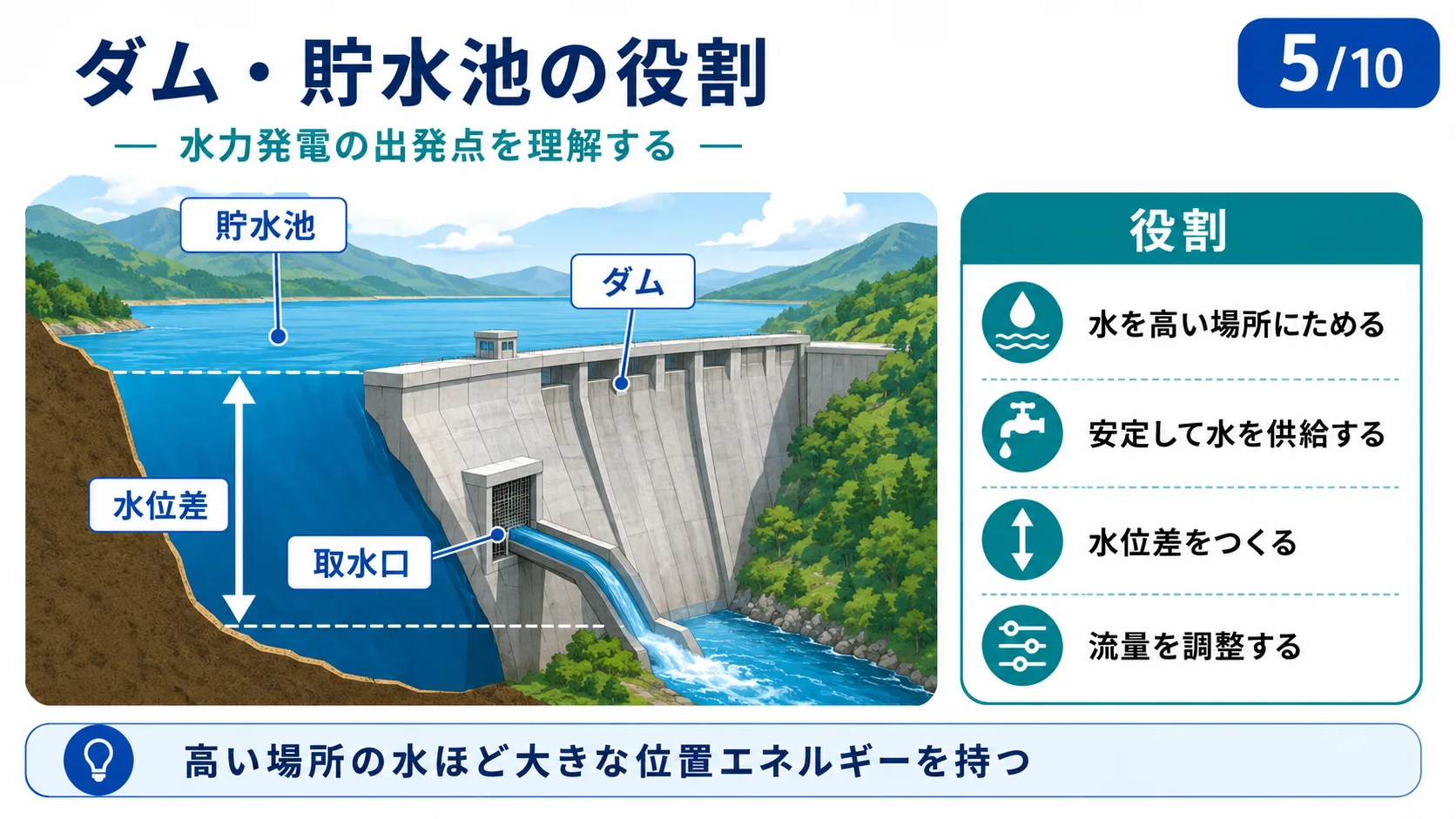 ダム・貯水池の役割