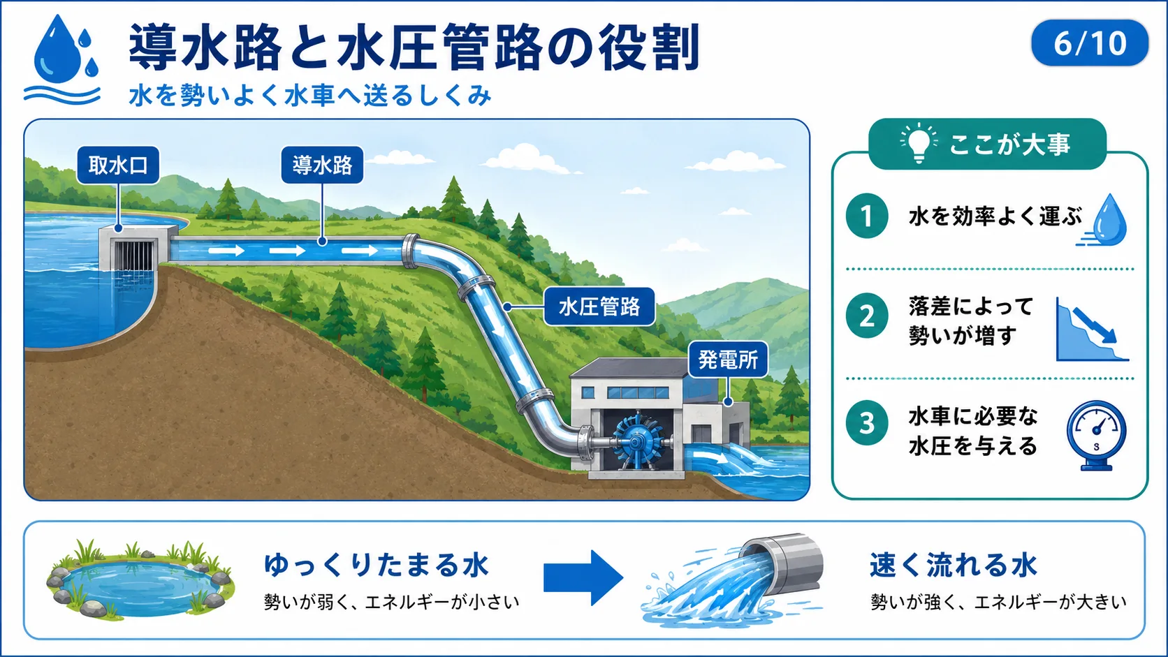 導水路と水圧管路の役割