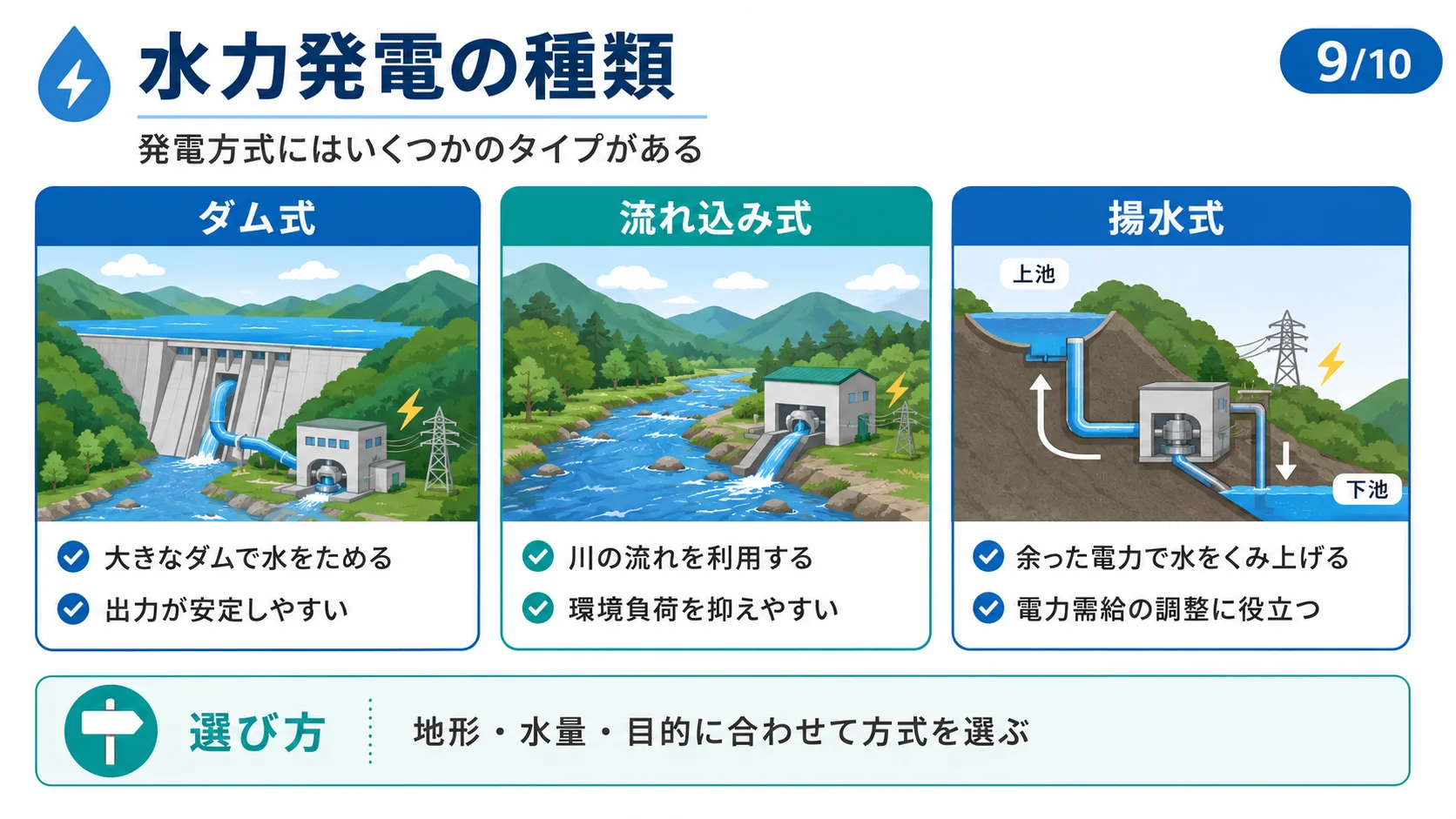 水力発電の種類