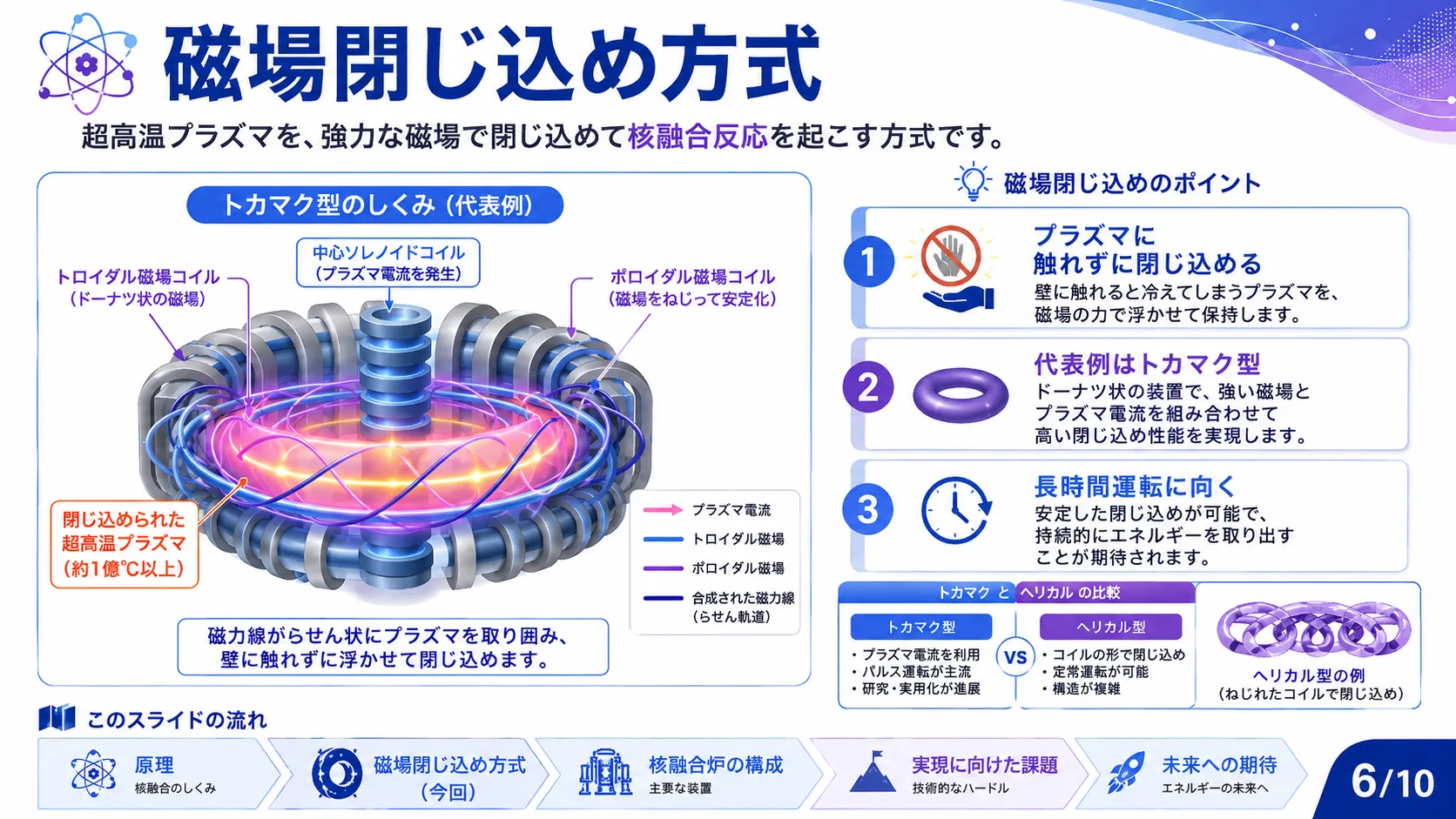 磁場閉じ込め方式