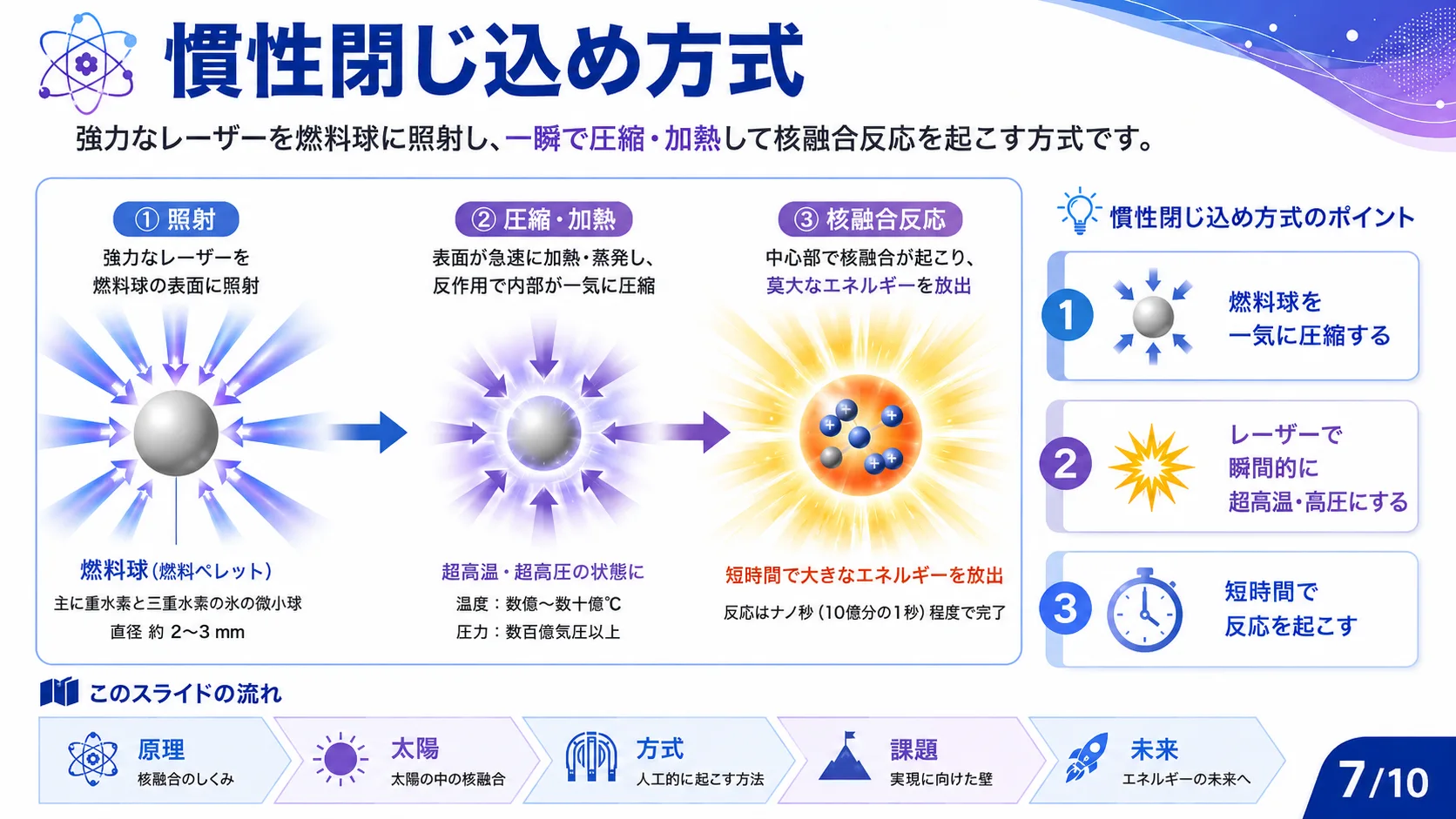 慣性閉じ込め方式