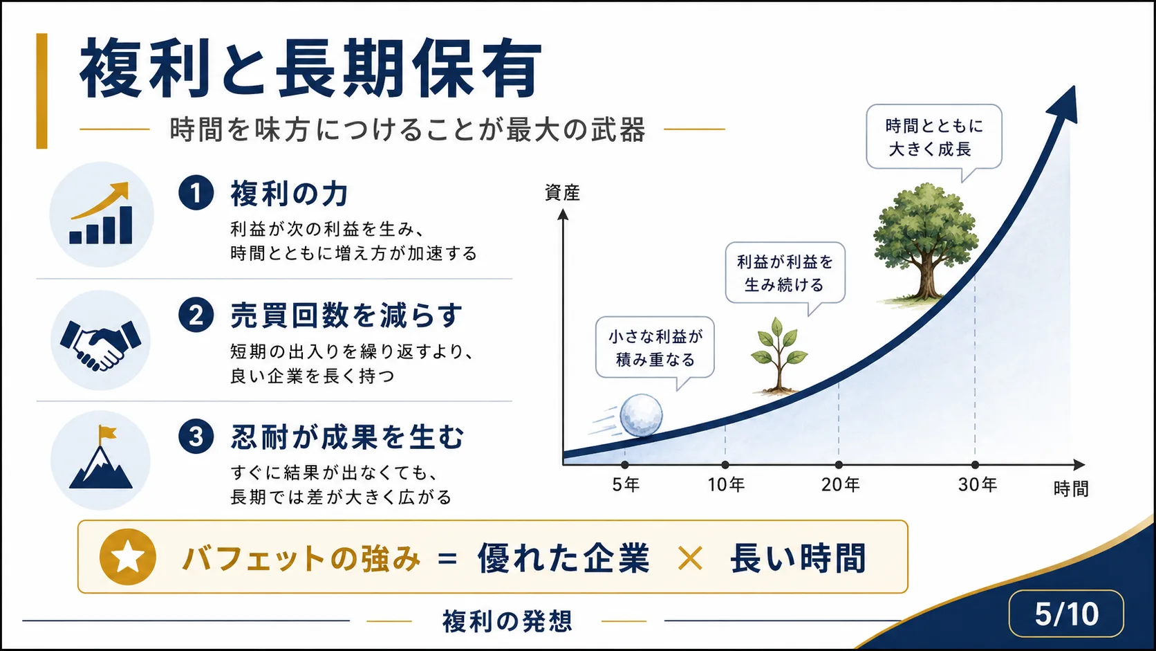 複利と長期保有