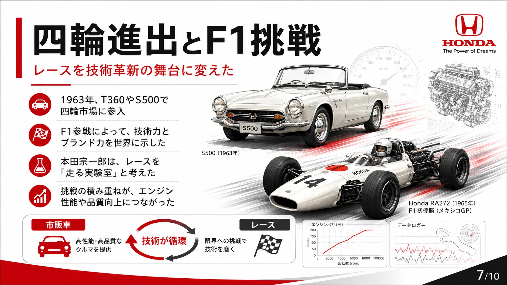 四輪進出とF1挑戦
