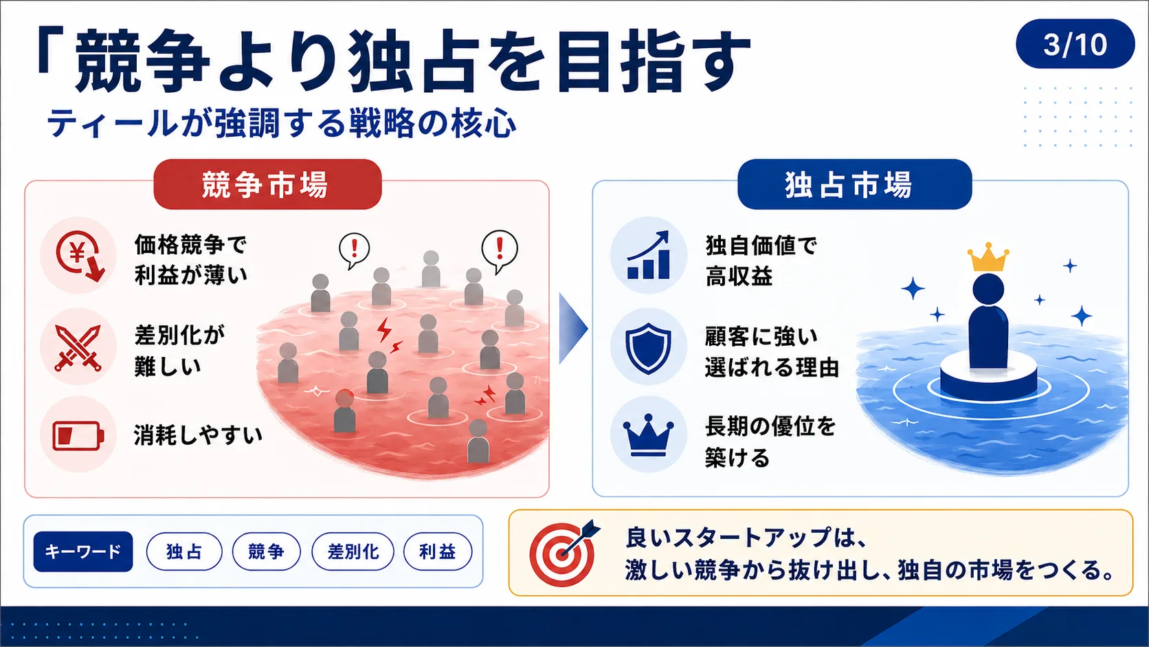「競争より独占を目指す」