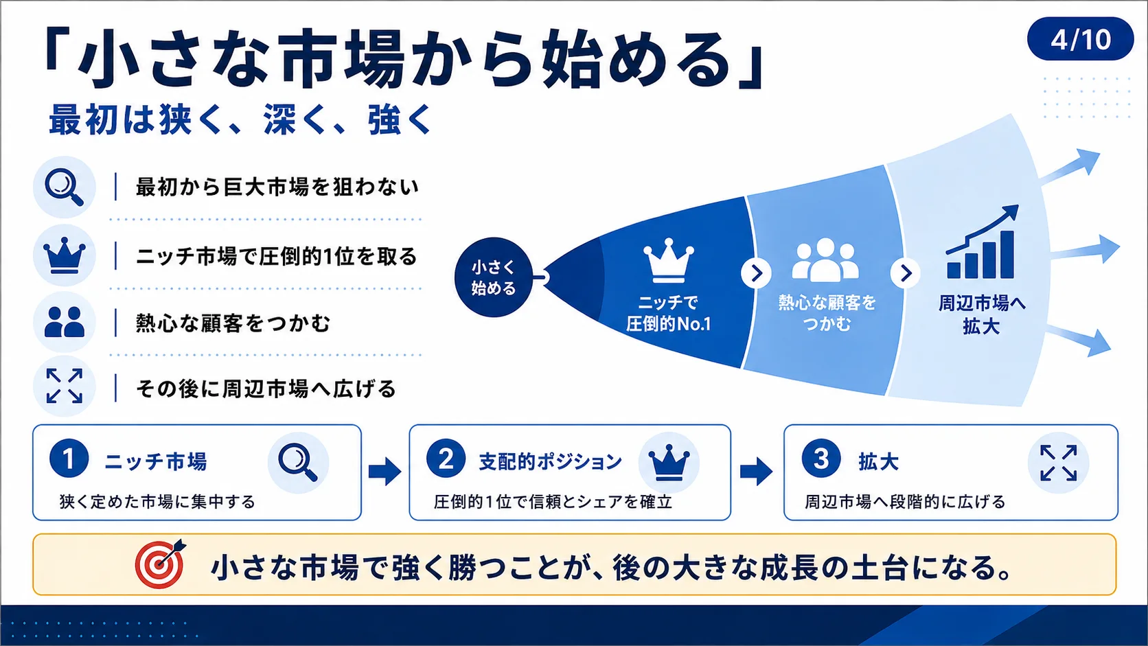 「小さな市場から始める」