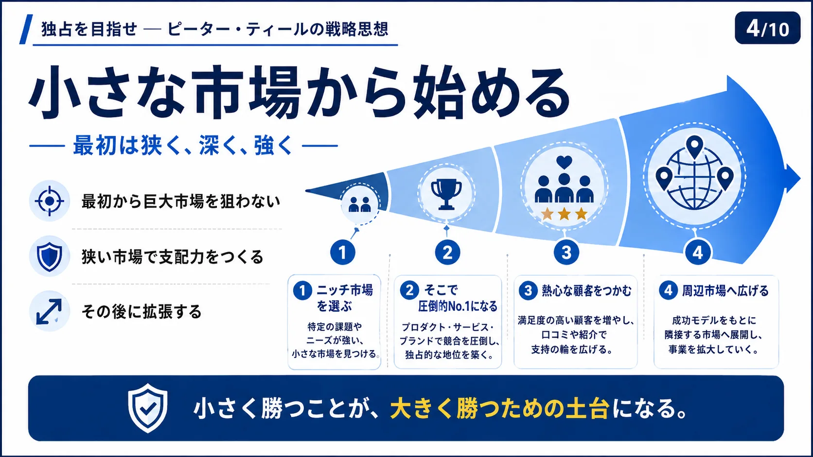 小さな市場から始める