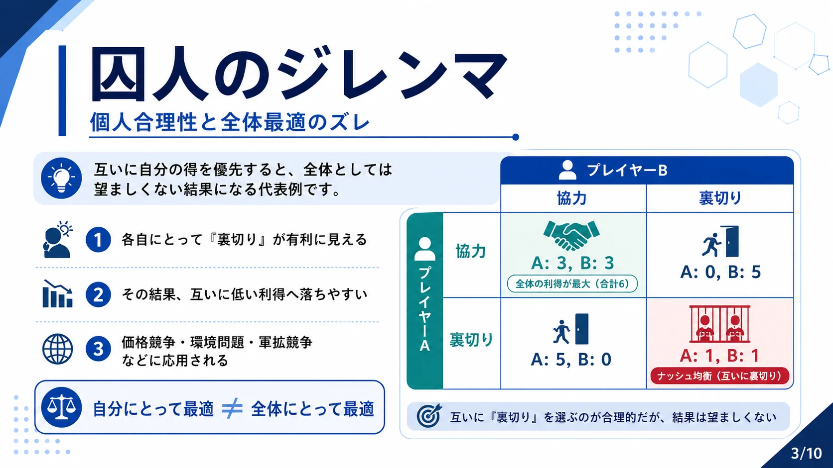 囚人のジレンマ