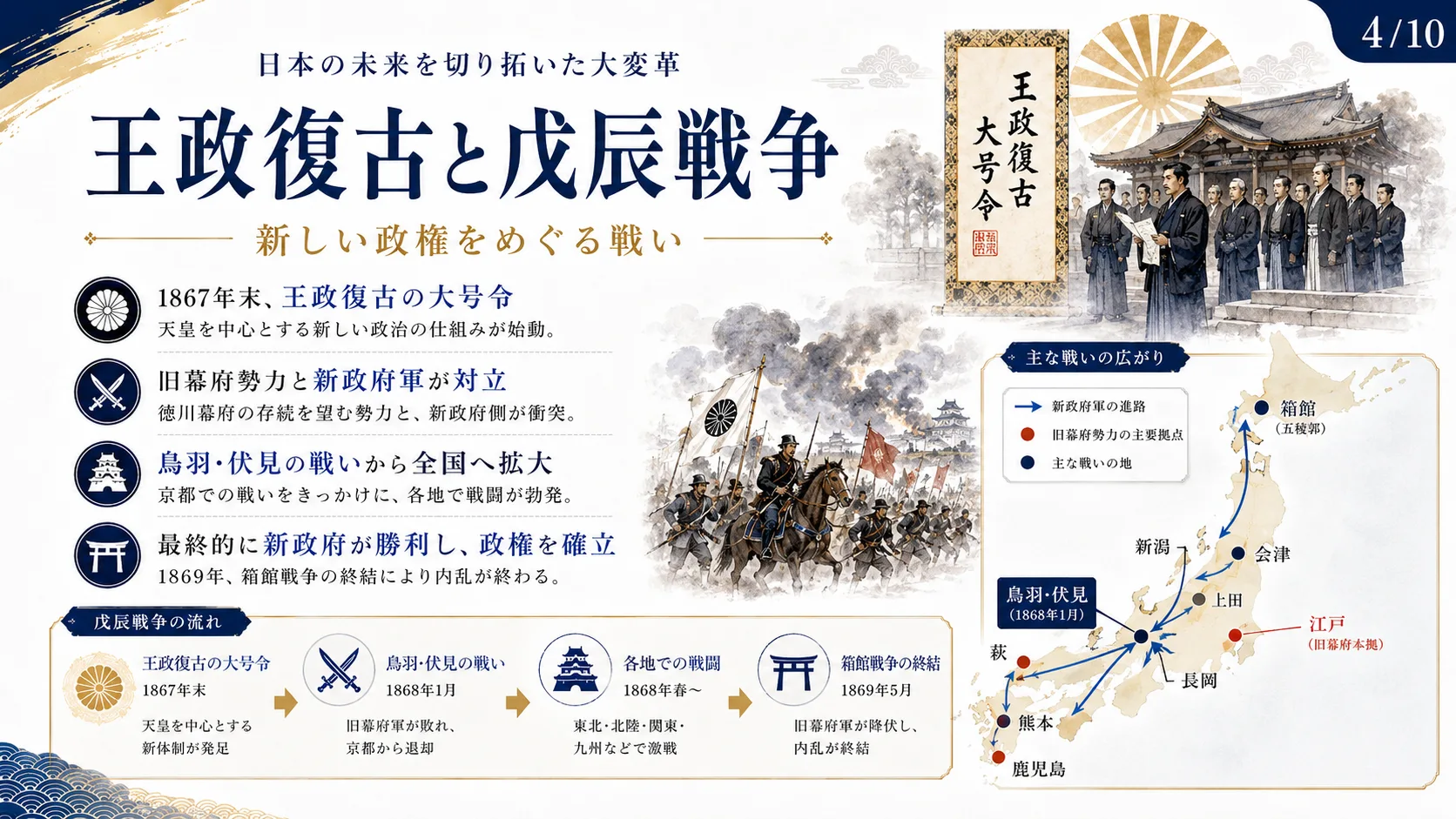 王政復古と戊辰戦争