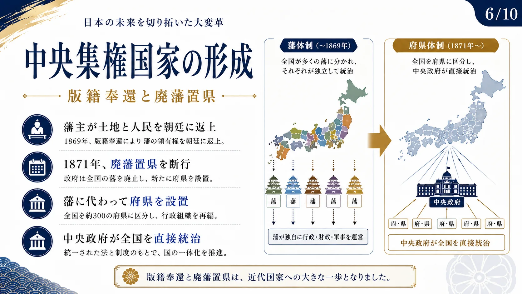 中央集権国家の形成