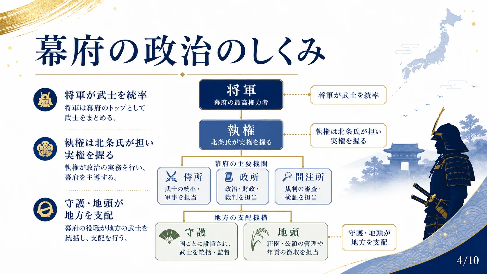 幕府の政治のしくみ