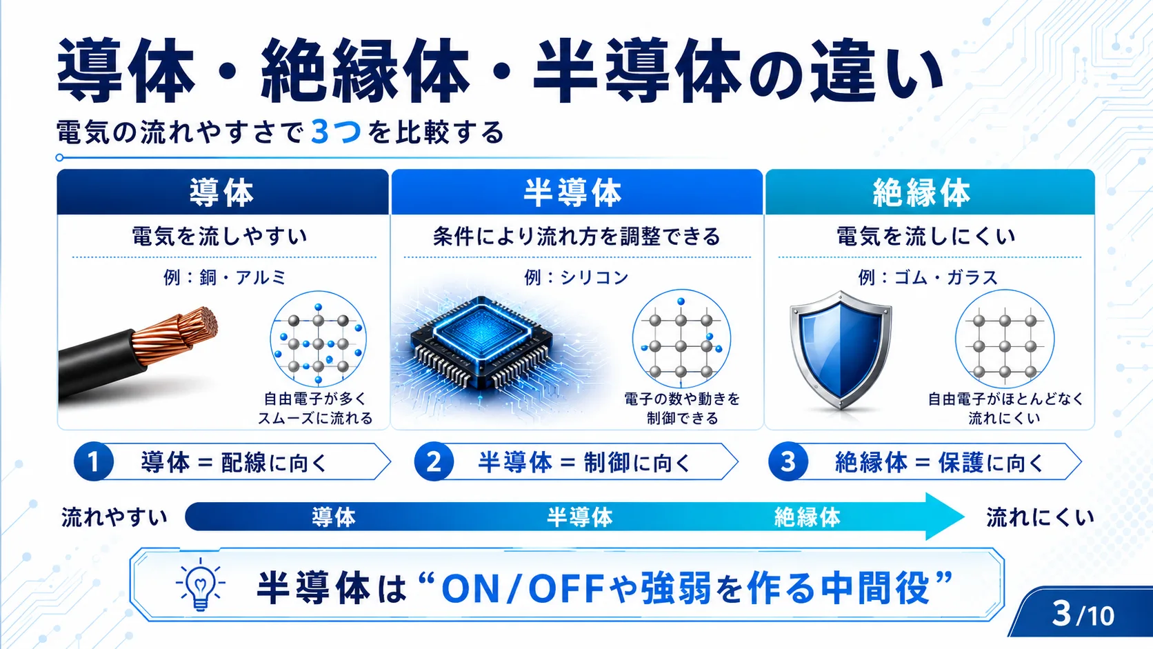導体・絶縁体・半導体の違い