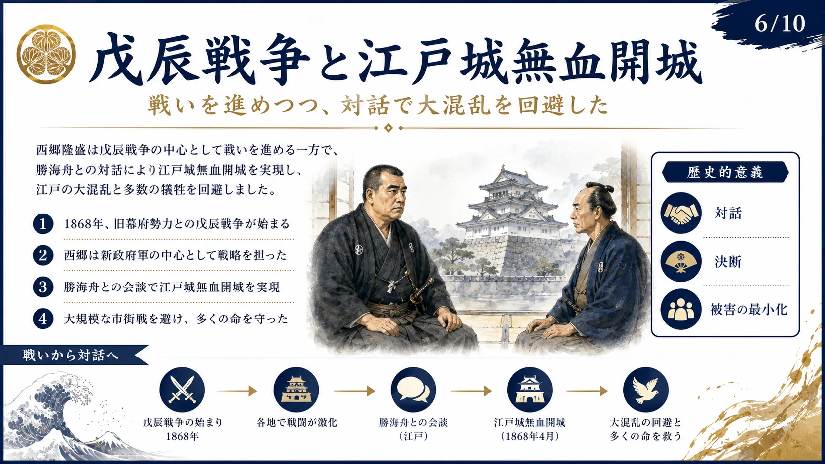 戊辰戦争と江戸城無血開城