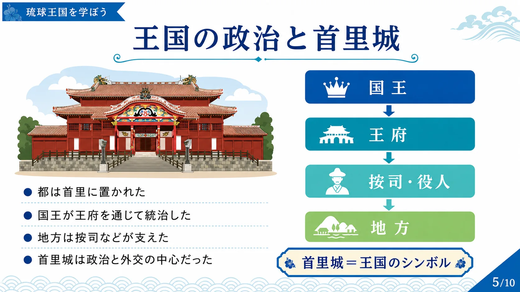 王国の政治と首里城