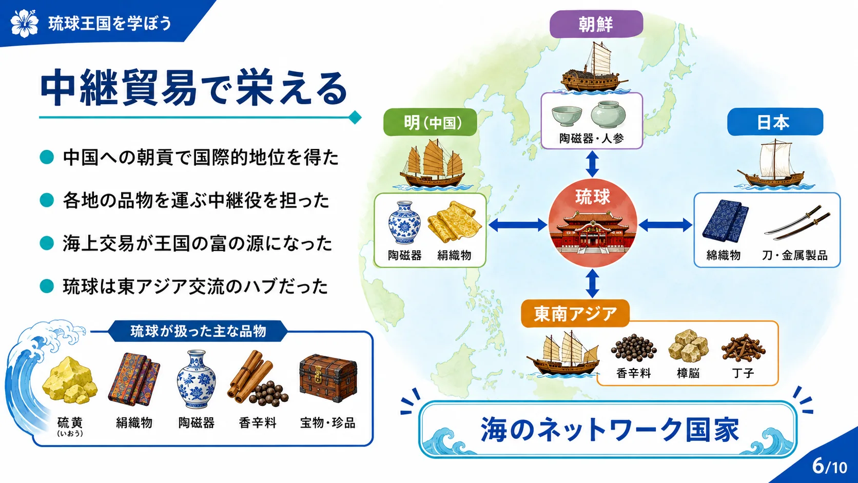 中継貿易で栄える