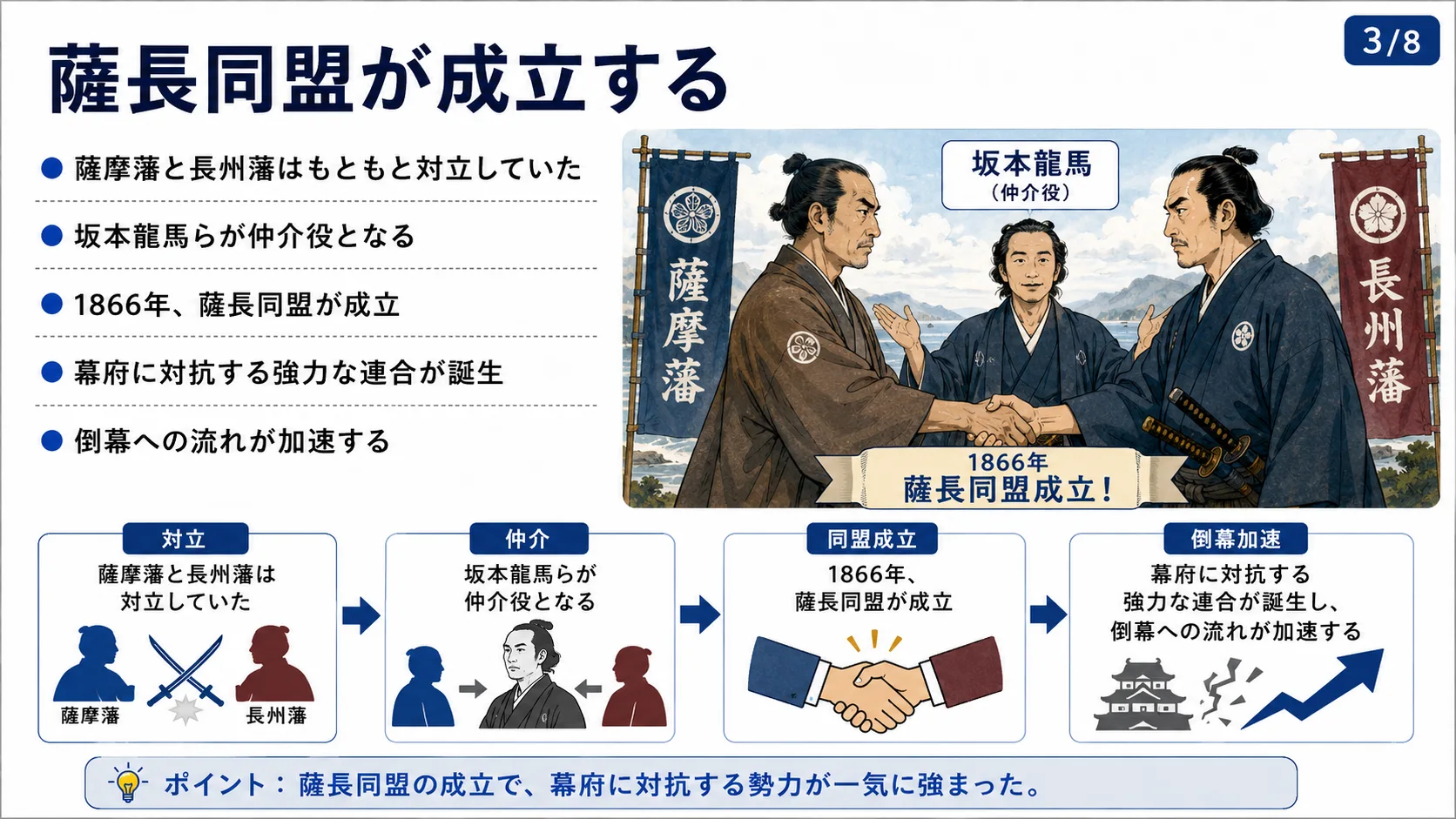 薩長同盟が成立する