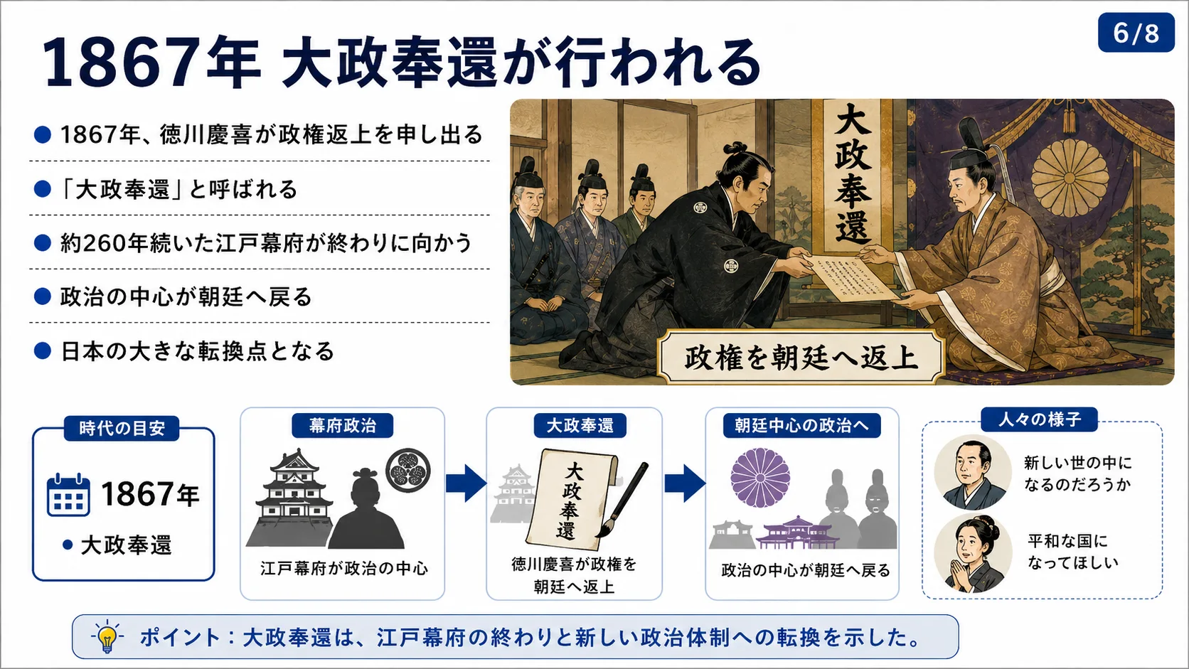 1867年 大政奉還が行われる