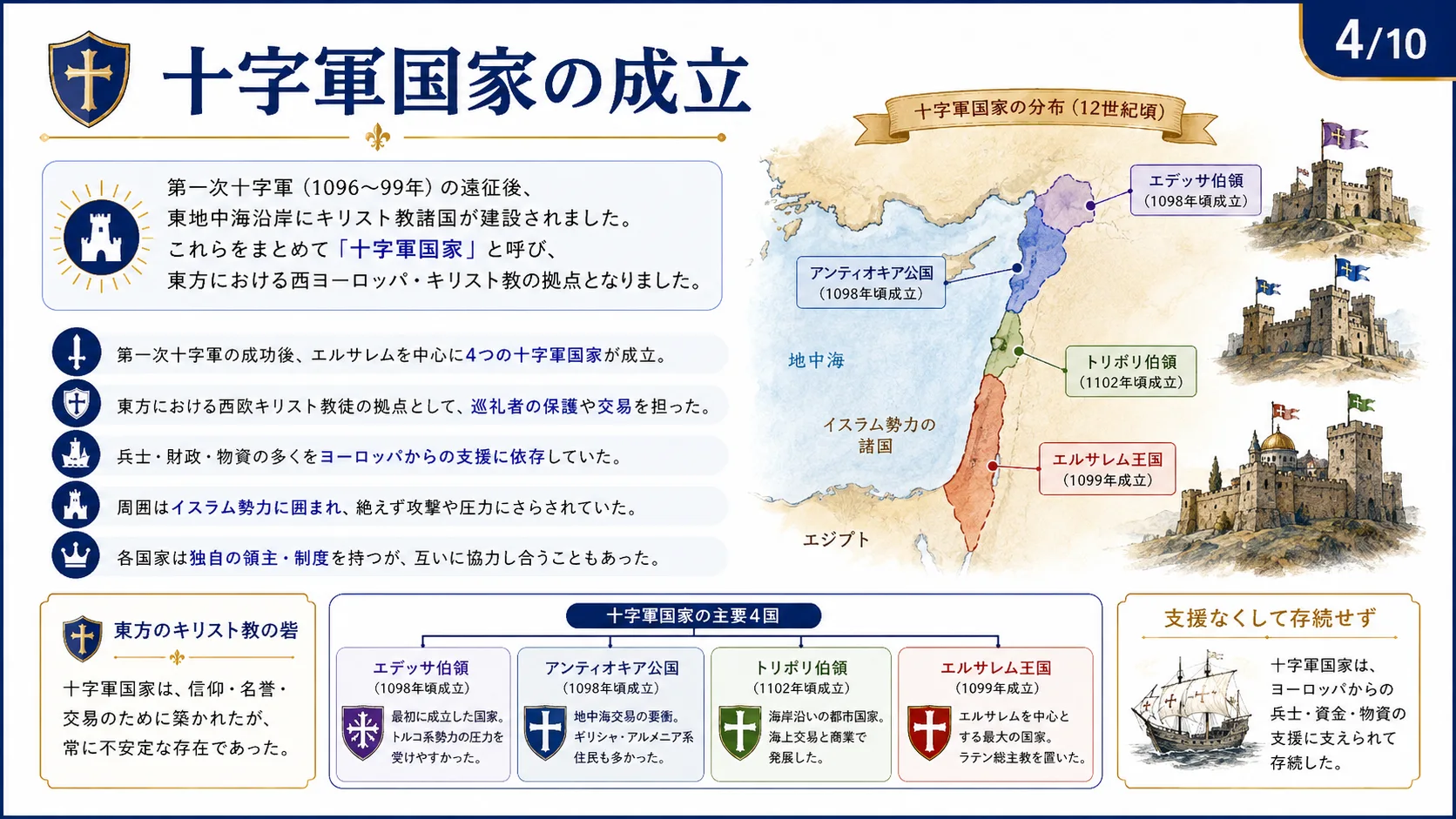 十字軍国家の成立