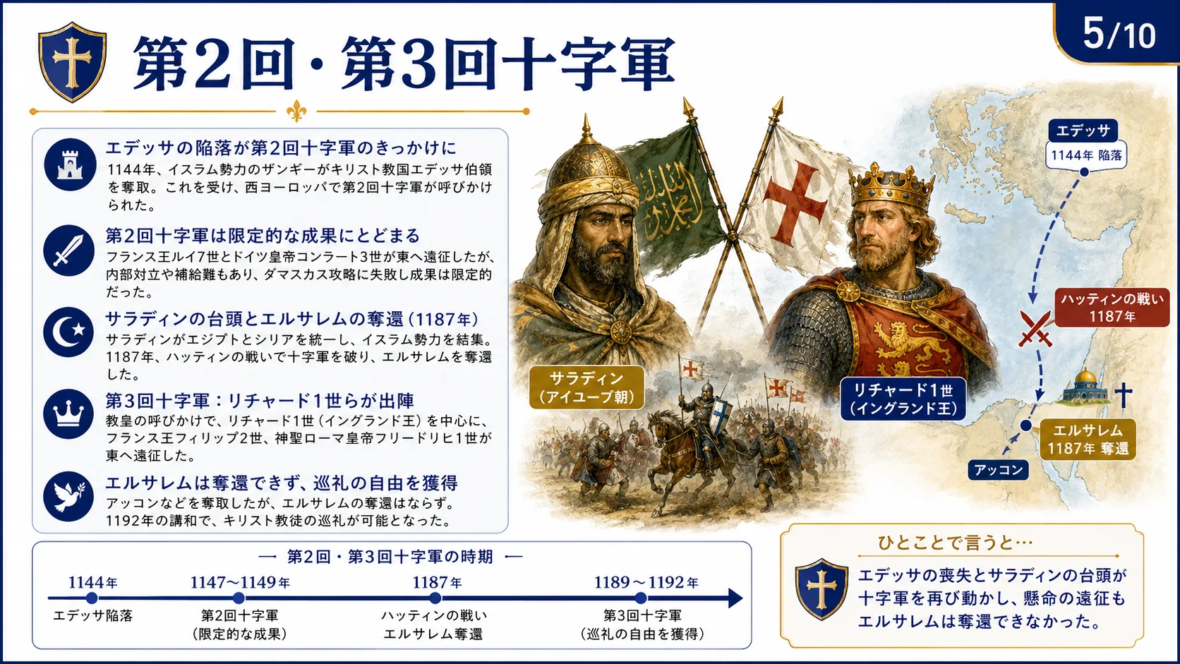 第2回・第3回十字軍