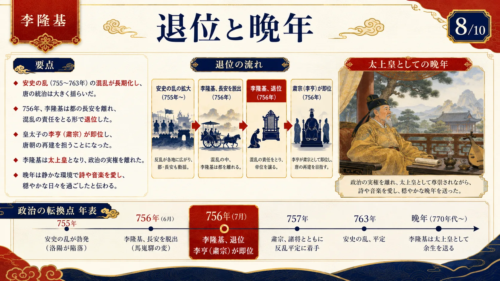 退位と晩年