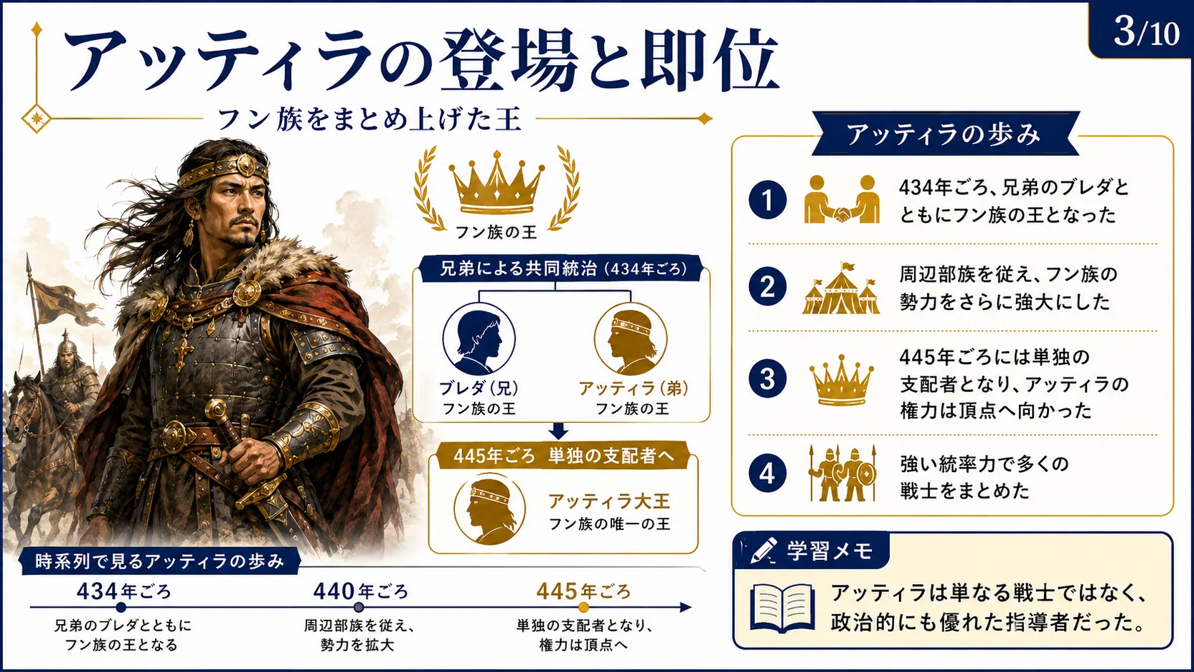 アッティラの登場と即位