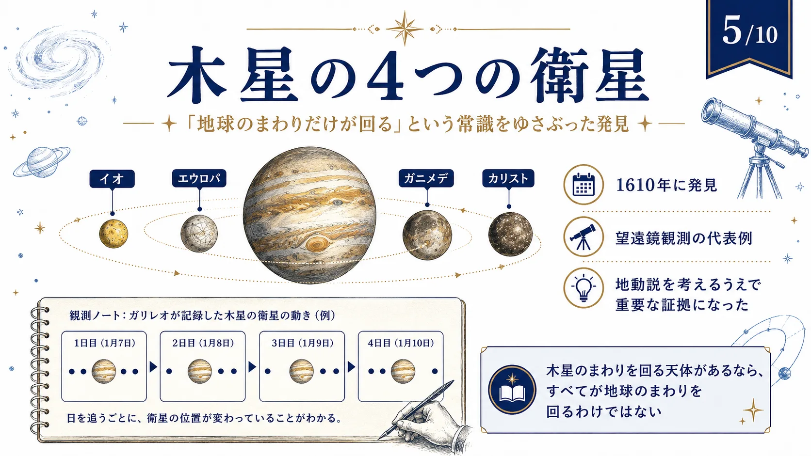 木星の4つの衛星