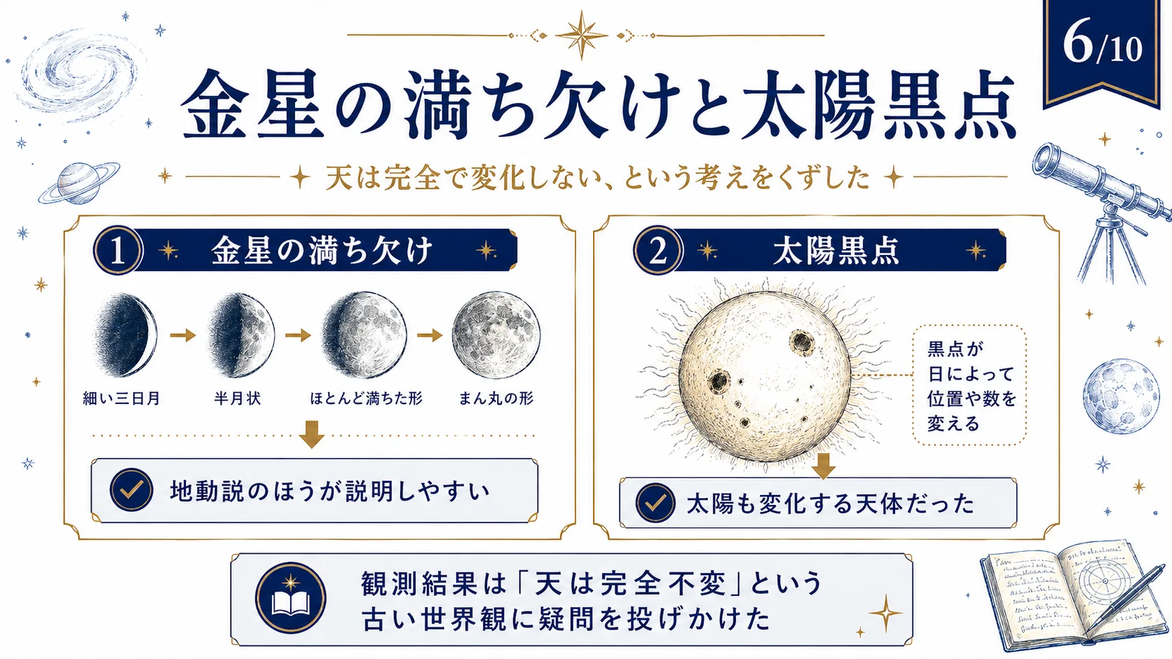 金星の満ち欠けと太陽黒点