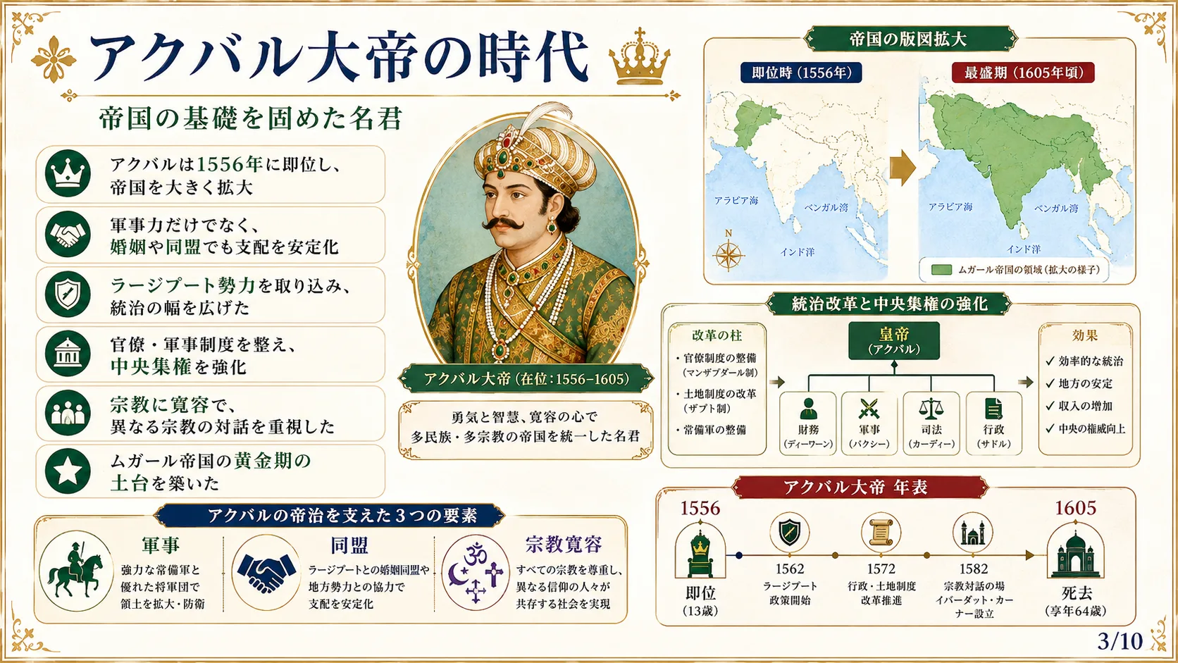 アクバル大帝の時代