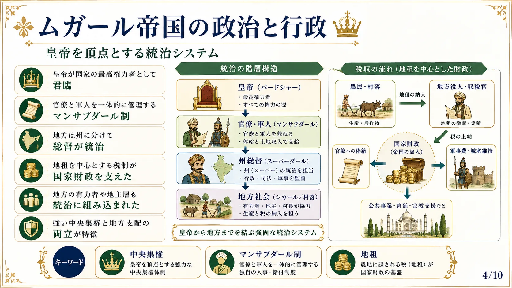 ムガール帝国の政治と行政