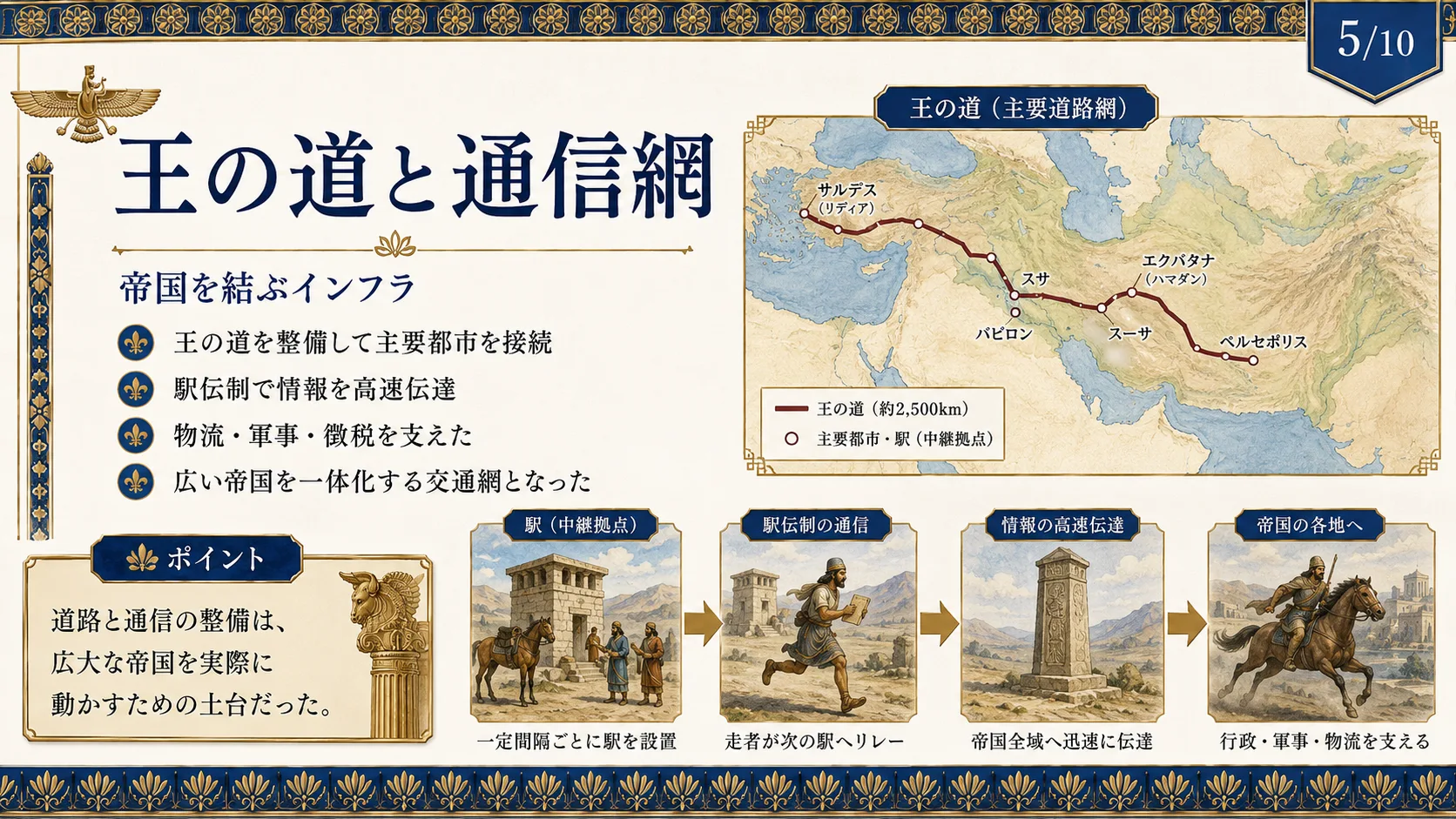 王の道と通信網