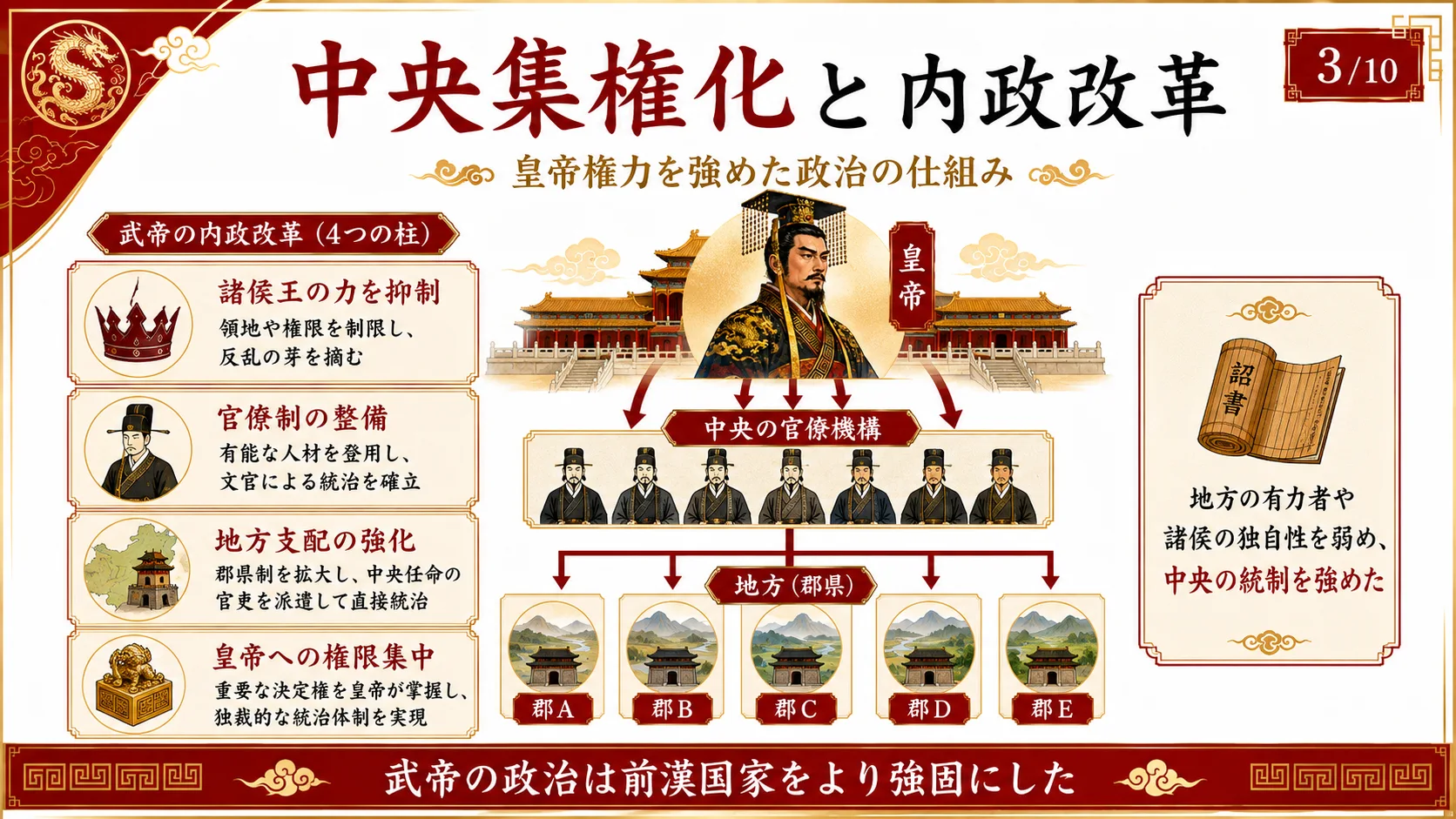 中央集権化と内政改革
