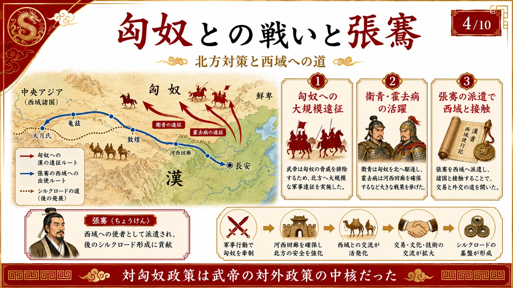 匈奴との戦いと張騫
