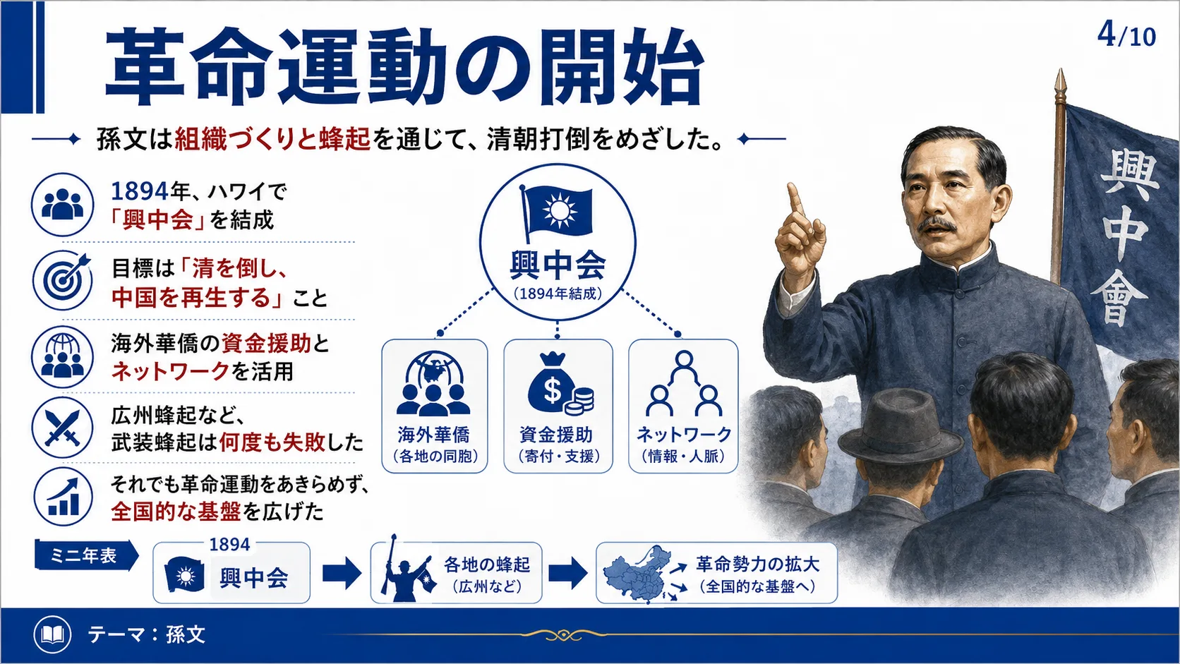 革命運動の開始