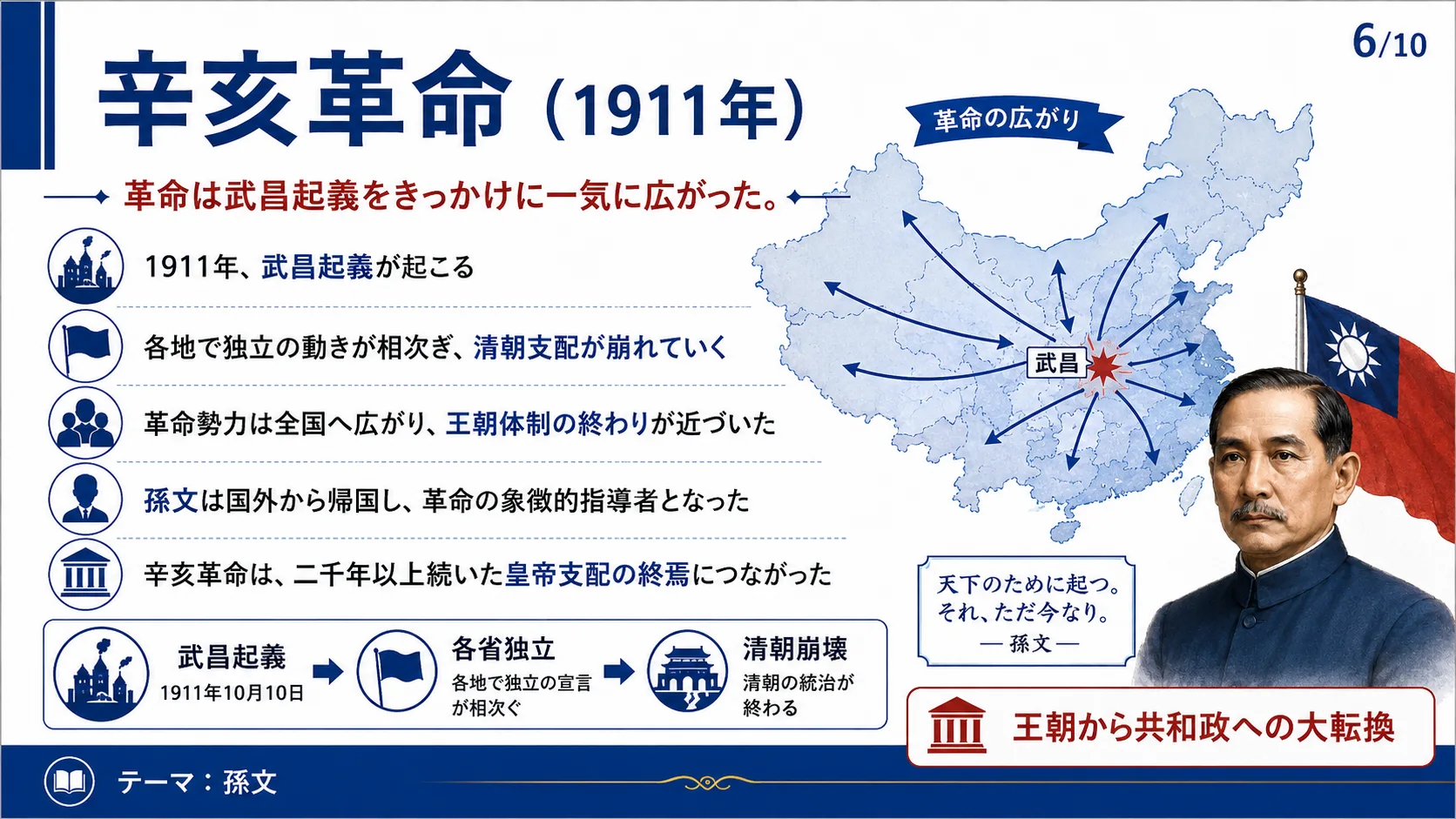 辛亥革命（1911年）
