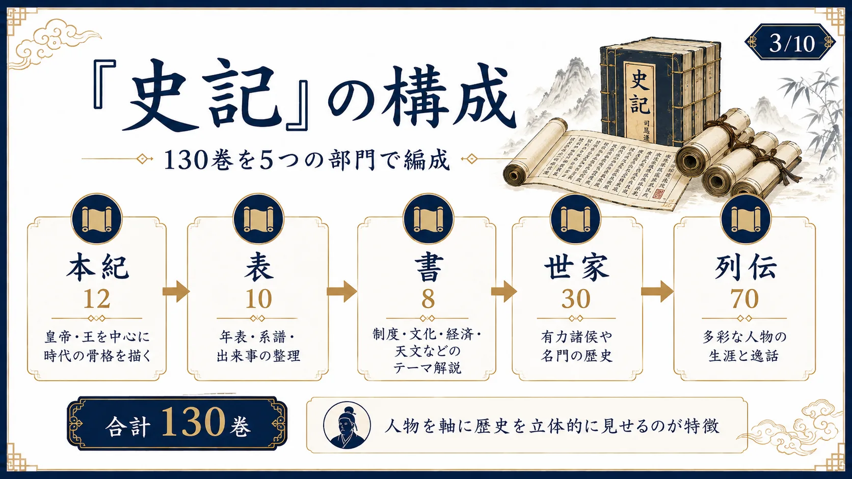 『史記』の構成
