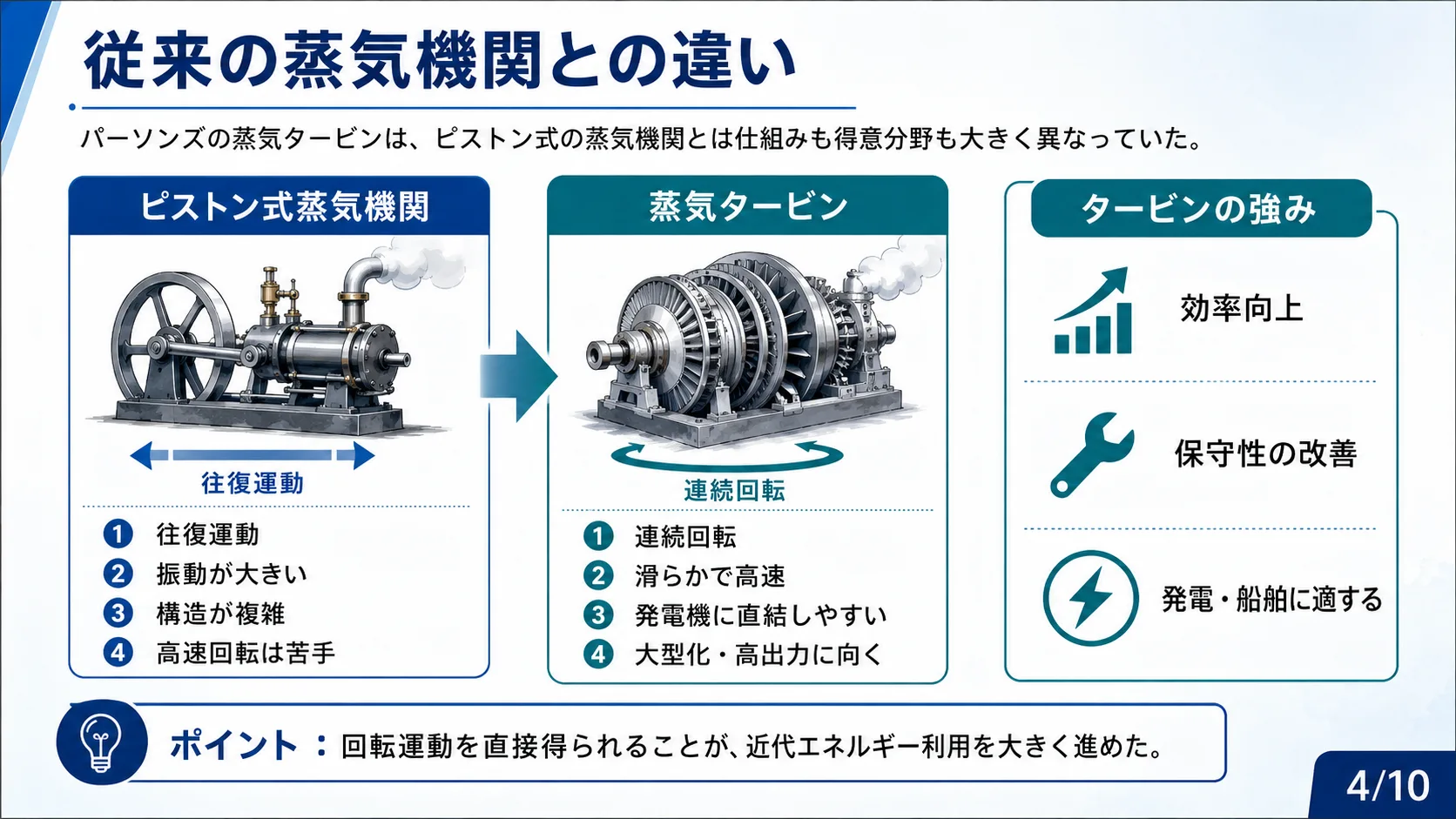 従来の蒸気機関との違い