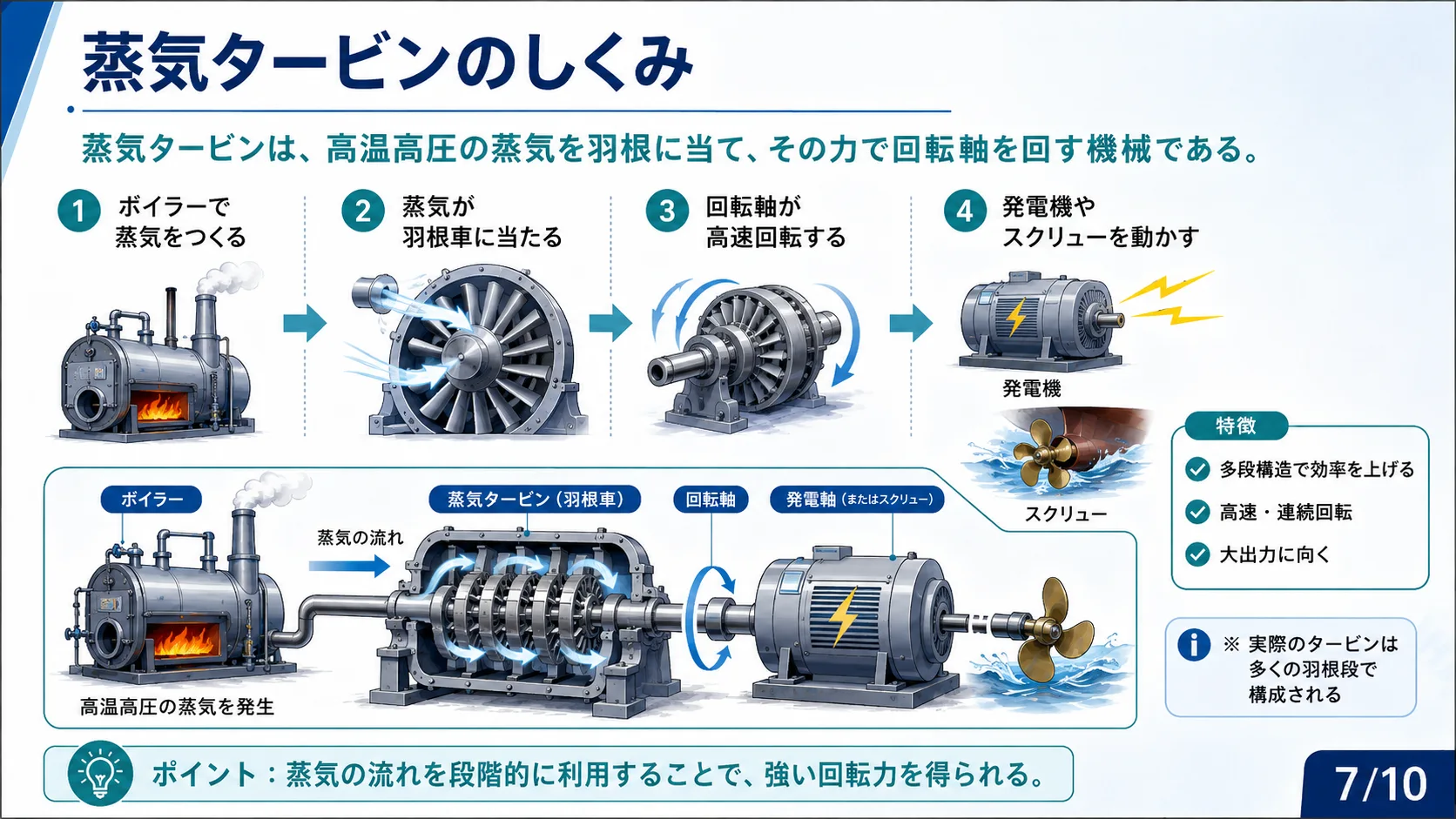 蒸気タービンのしくみ
